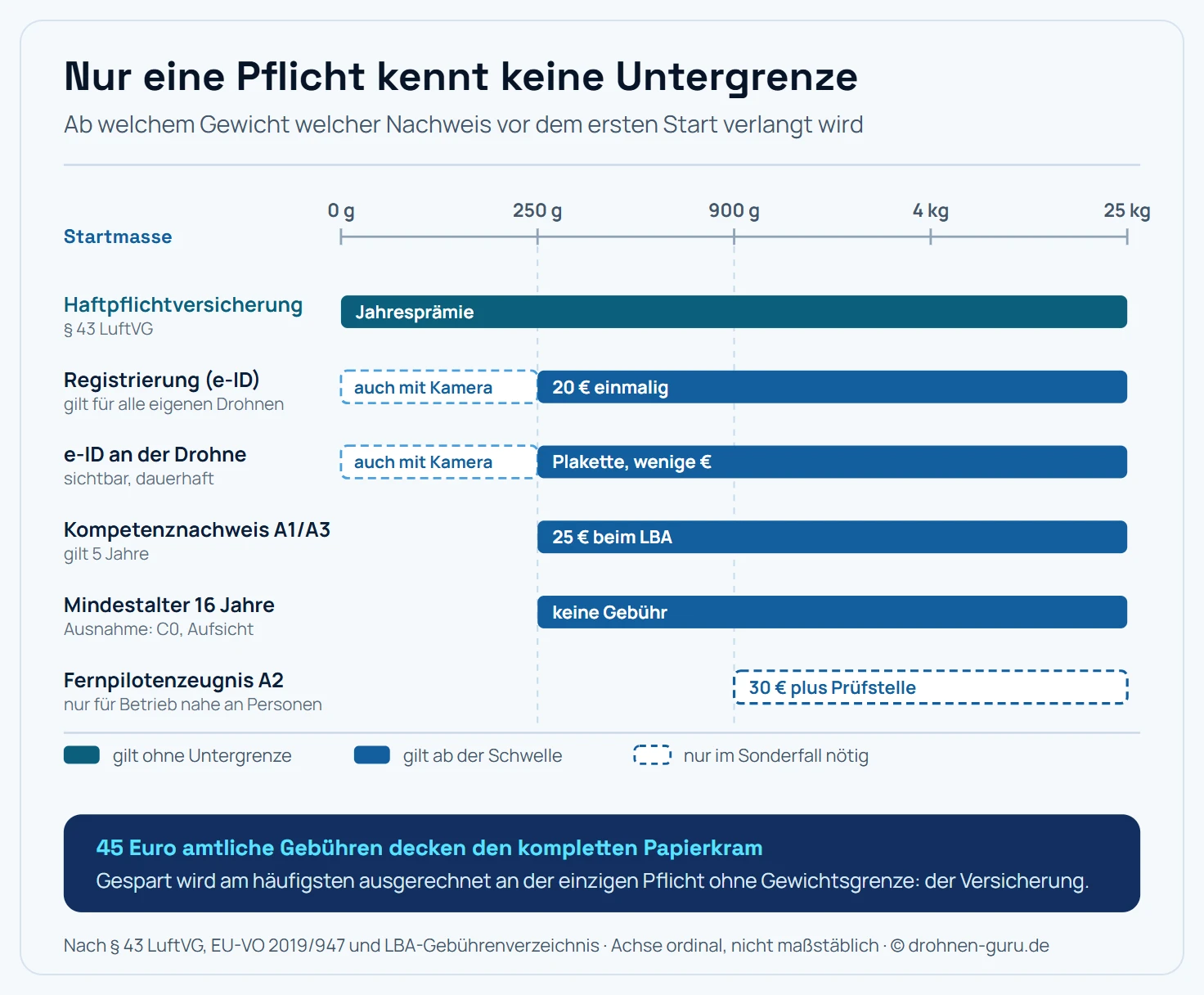 Schwellen-Diagramm mit sechs Pflichtbändern über einer Gewichtsachse von 0 Gramm bis 25 Kilogramm, jedes Band beginnt an seiner Schwelle; die Versicherung läuft als einziges durchgehend.