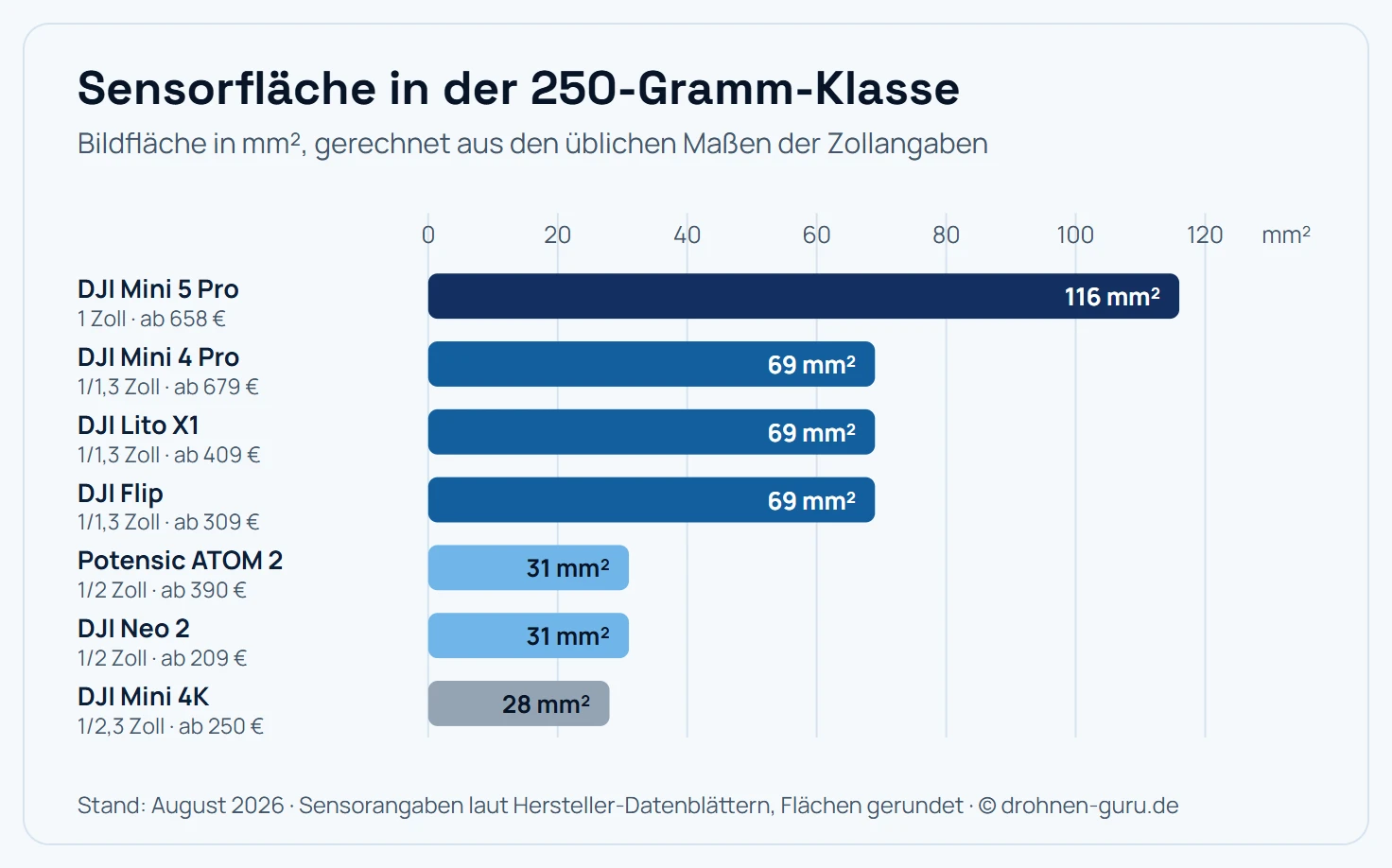 Balkendiagramm der Sensorflächen von Kameradrohnen unter 250 Gramm in Quadratmillimetern: DJI Mini 5 Pro mit 1-Zoll-Sensor 116 mm², DJI Mini 4 Pro, DJI Lito X1 und DJI Flip mit 1/1,3-Zoll-Sensor je 69 mm², Potensic ATOM 2 und DJI Neo 2 mit 1/2-Zoll-Sensor je 31 mm², DJI Mini 4K mit 1/2,3-Zoll-Sensor 28 mm². Der Sensor der Mini 5 Pro fängt rund viermal so viel Bildfläche ein wie der der Mini 4K.
