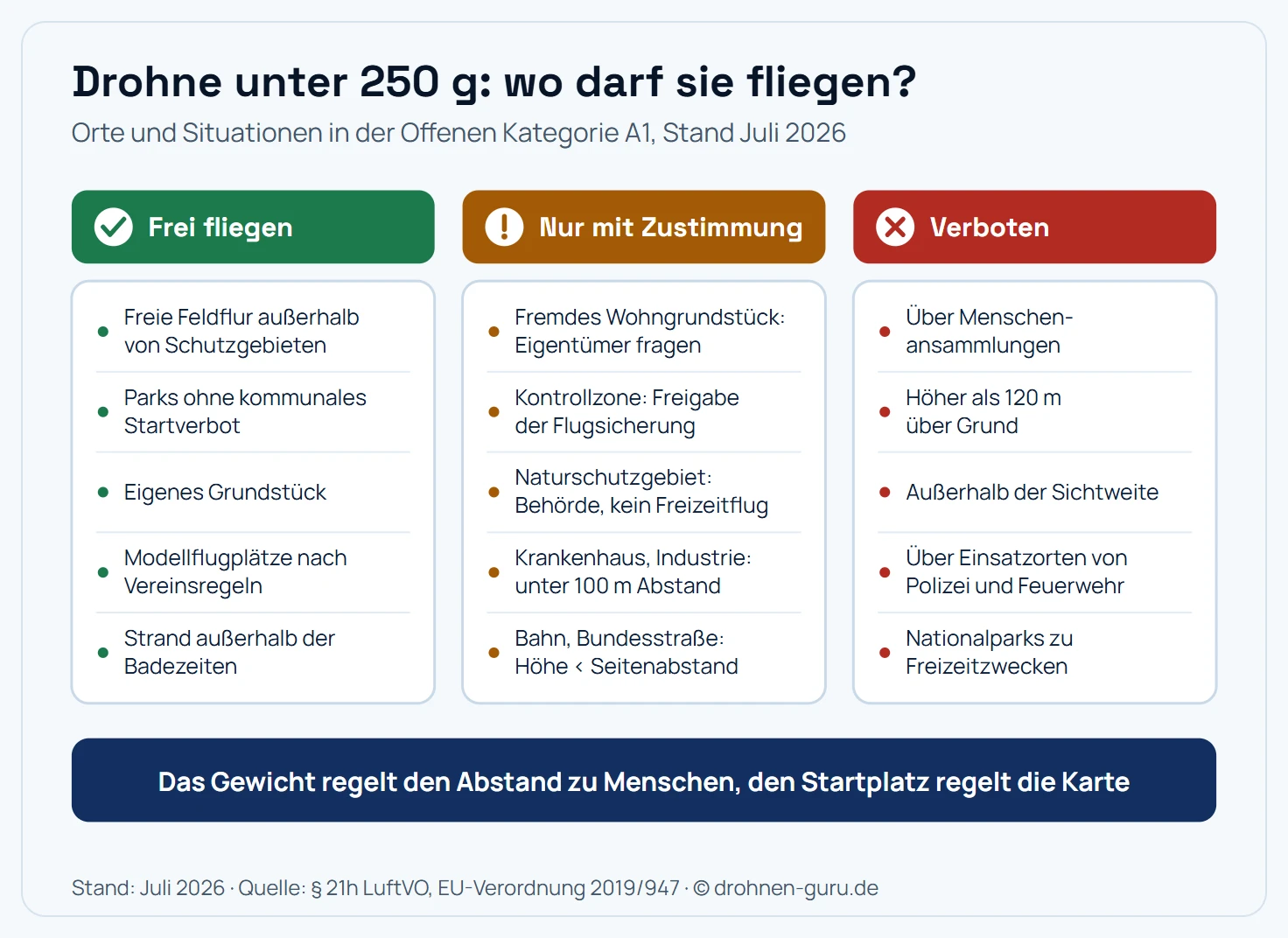 Ampel-Übersicht: Wo darf eine Drohne unter 250 Gramm fliegen? Grüne Spalte, frei fliegen: freie Feldflur außerhalb von Schutzgebieten, öffentliche Parks ohne kommunales Verbot, eigenes Grundstück, Modellflugplätze, Strand außerhalb der Badezeiten. Gelbe Spalte, nur mit Zustimmung: fremdes Wohngrundstück mit Erlaubnis des Eigentümers, Kontrollzone mit Flugverkehrskontrollfreigabe, Naturschutzgebiet mit Genehmigung der Behörde, Industrieanlage oder Krankenhaus innerhalb von 100 Metern mit Zustimmung des Betreibers. Rote Spalte, verboten: über Menschenansammlungen, über 120 Meter Höhe, außerhalb der Sichtweite, über Einsatzorten von Polizei und Feuerwehr, über Nationalparks zu Freizeitzwecken. Kernaussage: Die 250-Gramm-Grenze lockert die Regeln zu Personen und Kompetenznachweis, die geografischen Zonen gelten unverändert.