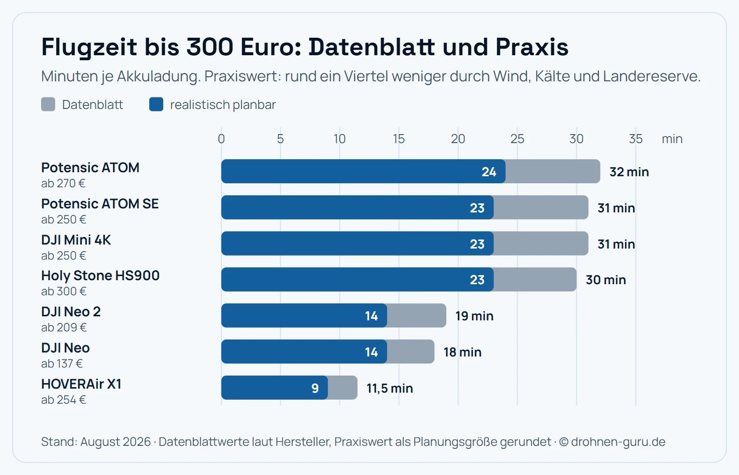 Balkendiagramm der Flugzeiten von Drohnen bis 300 Euro: Potensic ATOM 32 Minuten laut Datenblatt und rund 24 Minuten realistisch planbar, Potensic ATOM SE 31 zu 23, DJI Mini 4K 31 zu 23, Holy Stone HS900 30 zu 23, DJI Neo 2 19 zu 14, DJI Neo 18 zu 14 und HOVERAir X1 11,5 zu 9 Minuten. Die Ausdauer schwankt in derselben Preisklasse um Faktor drei.
