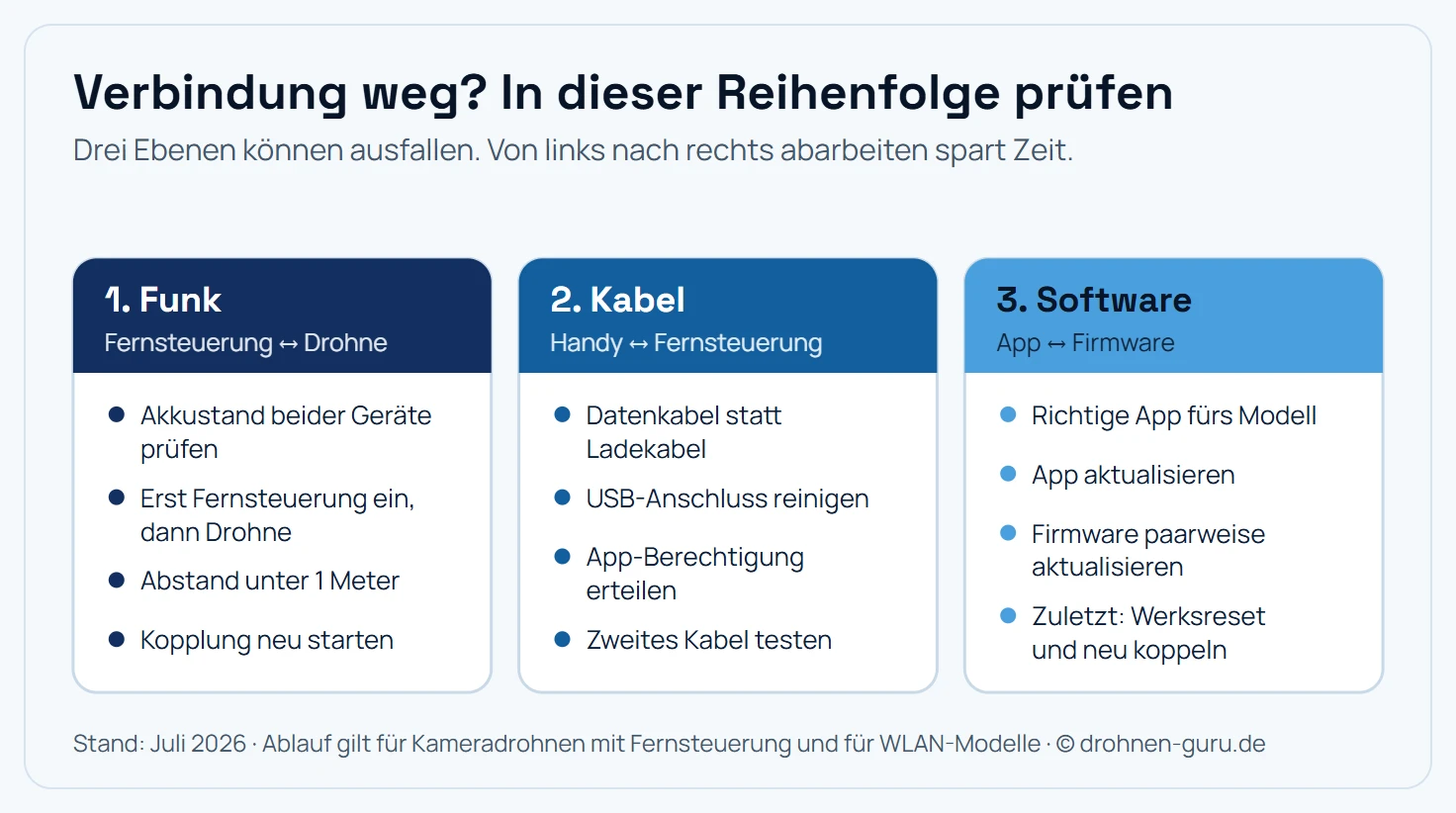 Diagnose-Schema in drei Spalten für eine Drohne, die sich nicht verbindet. Spalte 1, Funkverbindung zwischen Fernsteuerung und Drohne: Akkustand beider Geräte prüfen, Einschaltreihenfolge erst Fernsteuerung dann Drohne, Abstand unter einem Meter, Kopplung neu starten. Spalte 2, Datenverbindung zwischen Handy und Fernsteuerung: Datenkabel statt Ladekabel verwenden, Anschluss reinigen, App-Berechtigung erteilen, andere Kabelseite testen. Spalte 3, Softwareebene zwischen App und Firmware: richtige App für das Modell, App aktualisieren, Firmware paarweise aktualisieren, als letztes Mittel Werksreset und neue Kopplung.