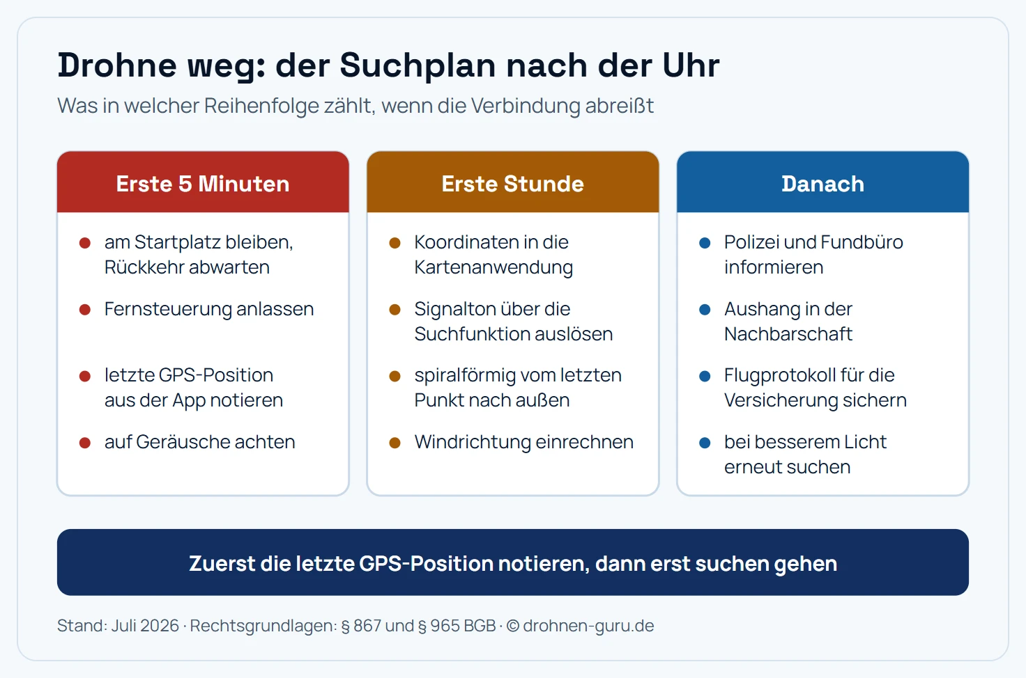 Suchplan nach einem Signalverlust in drei Zeitfenstern. Erste 5 Minuten: am Startplatz bleiben und auf die automatische Rückkehr warten, Fernsteuerung eingeschaltet lassen, letzte GPS-Position aus der App notieren, auf Rotorgeräusche achten. Erste Stunde: Koordinaten in eine Kartenanwendung übertragen, Suchfunktion der App für den Signalton nutzen, vom letzten Punkt spiralförmig nach außen suchen, Windrichtung und Restflughöhe einrechnen. Danach: Verlust bei Polizei oder Fundbüro melden, Aushang in der Nachbarschaft, Flugprotokoll für Versicherung oder Anbieter sichern, Suche bei besserem Licht wiederholen. Wichtig: Die letzte GPS-Position notieren, bevor die App geschlossen oder die Verbindung neu aufgebaut wird.