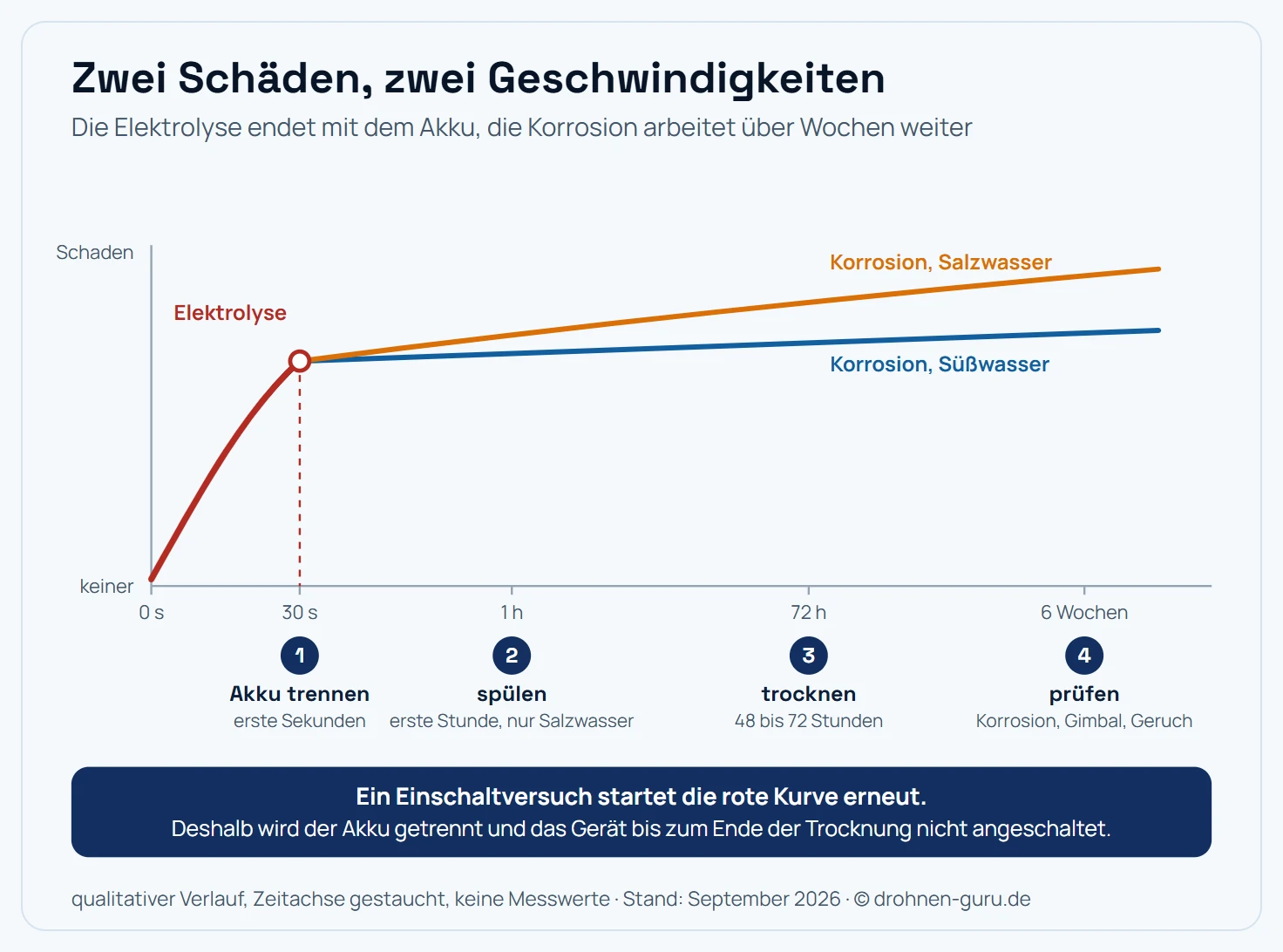 Zeitachse des Wasserschadens an einer Drohne über die ersten Minuten, Stunden und Wochen. Solange der Akku steckt, läuft die Elektrolyse und zersetzt die Leiterbahnen, dargestellt als steil ansteigender Schadensverlauf. Mit dem Trennen des Akkus bricht diese Kurve ab. Danach bleibt die langsamere Korrosion, die bei Süßwasser flach und bei Salzwasser deutlich steiler verläuft und über Wochen weiterarbeitet. Eingezeichnet sind vier Eingriffspunkte: Akku trennen in den ersten Sekunden, spülen mit destilliertem Wasser innerhalb der ersten Stunde bei Salzwasser, Trocknung über achtundvierzig bis zweiundsiebzig Stunden und die Sichtprüfung auf Korrosion nach dem Trocknen. Hinweis: Ein Einschaltversuch setzt die Elektrolyse-Kurve erneut in Gang.