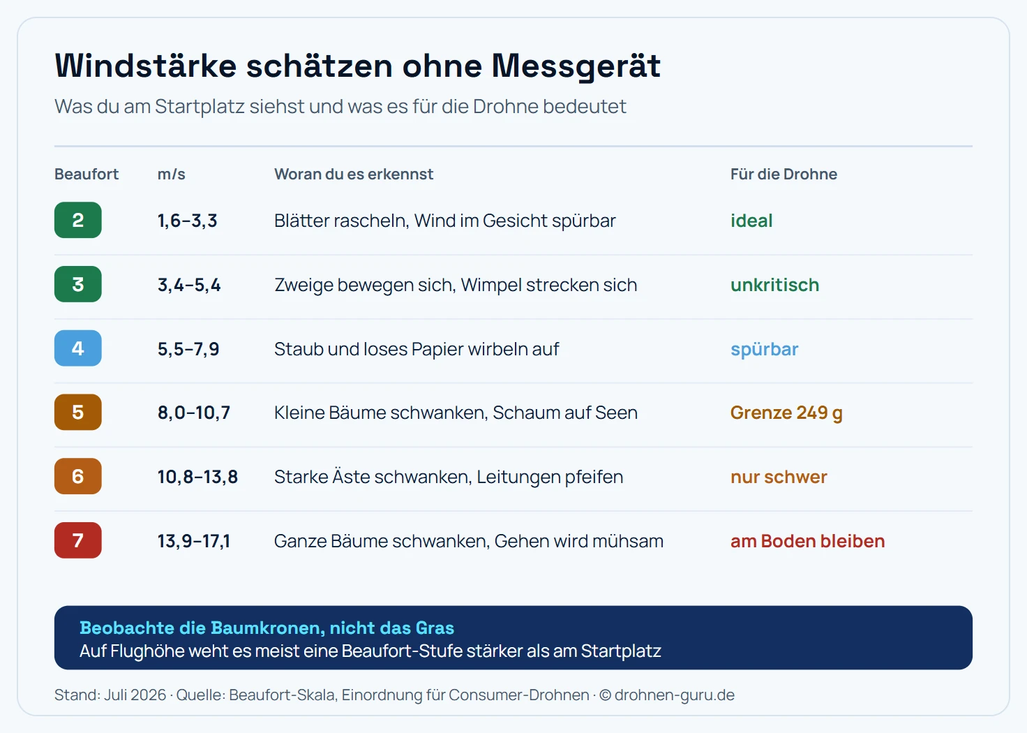 Tabelle zur Windbestimmung ohne Messgerät: Beaufort 2 entspricht 1,6 bis 3,3 Metern pro Sekunde, erkennbar an raschelnden Blättern, ideal für Drohnen. Beaufort 3 mit 3,4 bis 5,4 m/s bewegt Zweige und streckt Wimpel, unkritisch. Beaufort 4 mit 5,5 bis 7,9 m/s wirbelt Staub und loses Papier auf, spürbar. Beaufort 5 mit 8,0 bis 10,7 m/s lässt kleine Bäume schwanken und erzeugt Schaum auf Seen, das ist die Grenze der 249-Gramm-Klasse. Beaufort 6 mit 10,8 bis 13,8 m/s bewegt starke Äste und lässt Leitungen pfeifen, dann fliegen nur noch schwere Modelle. Beaufort 7 mit 13,9 bis 17,1 m/s lässt ganze Bäume schwanken, dann am Boden bleiben.