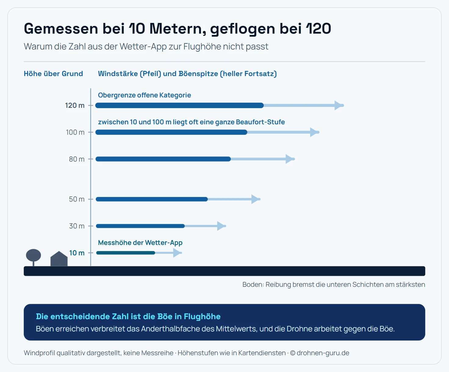 Senkrechter Schnitt von 0 bis 120 Metern über Grund mit zunehmender Windstärke, markiert sind die Messhöhe der Wetter-Apps bei 10 Metern und die Flugobergrenze bei 120 Metern.