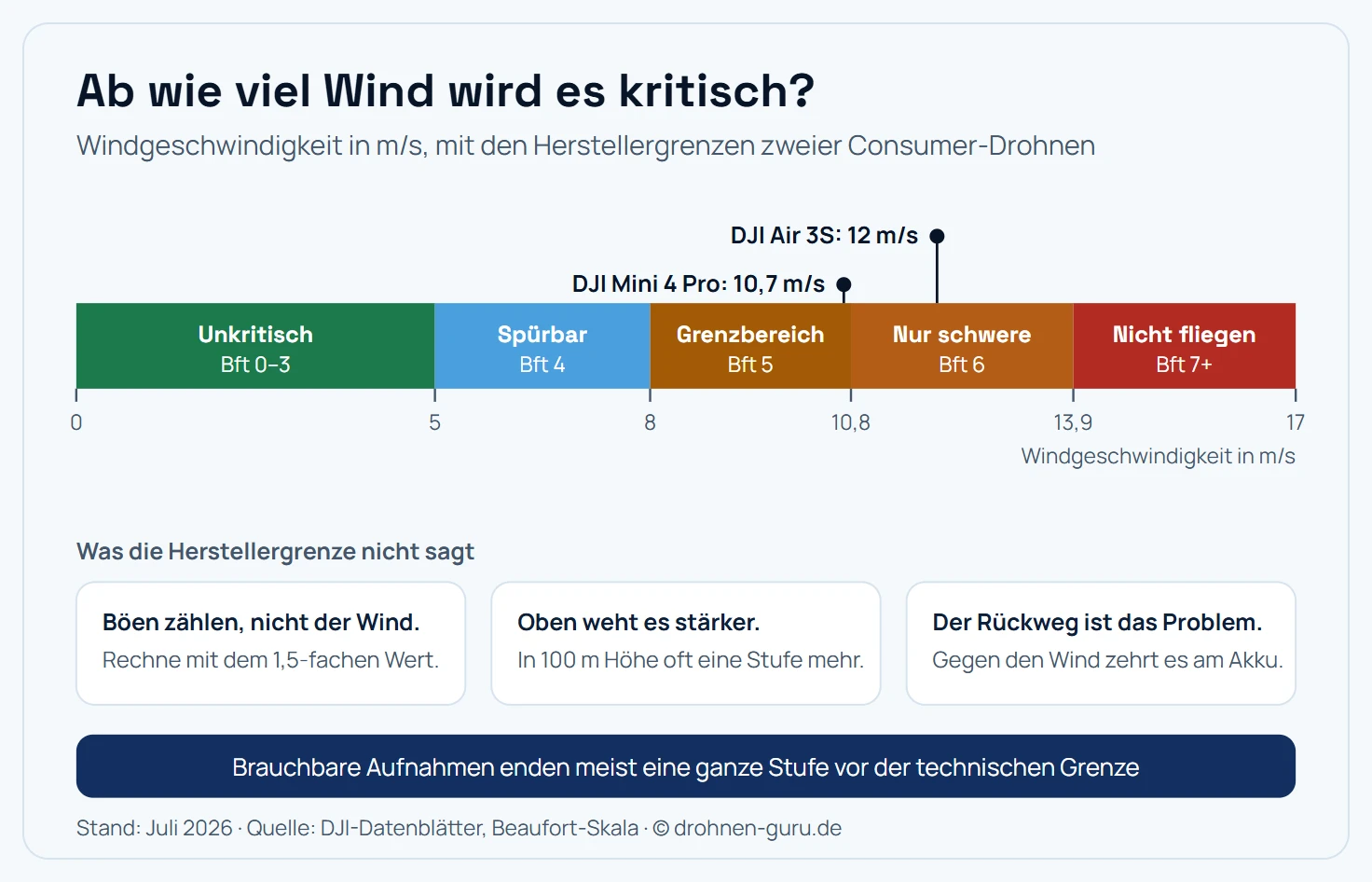 Windskala für Drohnen von 0 bis 17 Metern pro Sekunde mit fünf Zonen: bis 5 m/s unkritisch (Beaufort 0 bis 3), 5 bis 8 m/s spürbar (Beaufort 4), 8 bis 10,8 m/s Grenzbereich (Beaufort 5), 10,8 bis 13,9 m/s nur schwere Modelle (Beaufort 6), ab 13,9 m/s nicht fliegen (Beaufort 7 und mehr). Eingezeichnet sind die Herstellergrenzen der DJI Mini 4 Pro mit 10,7 m/s und der DJI Air 3S mit 12 m/s. Drei Hinweise: Böen zählen mit dem 1,5-fachen der Vorhersage, in 100 Metern Höhe weht es eine Stufe stärker, der Rückweg gegen den Wind verbraucht deutlich mehr Akku.