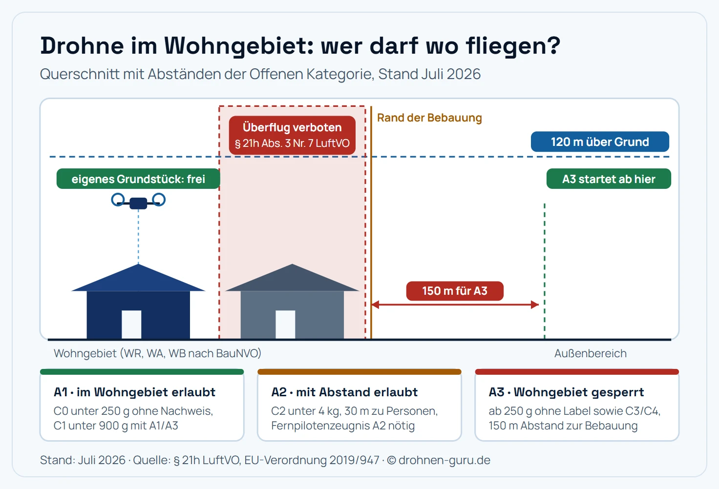Schematischer Querschnitt eines Wohngebiets mit den geltenden Drohnen-Abständen. Links das eigene Grundstück, auf dem Start, Flug und Landung erlaubt sind, bis 120 Meter Höhe über Grund und in Sichtweite. In der Mitte das Nachbargrundstück, dessen Überflug ohne Zustimmung des Eigentümers verboten ist, sobald die Drohne Aufnahmen machen kann. Rechts der Bereich außerhalb der Bebauung mit der 150-Meter-Abstandslinie, die Drohnen der Unterkategorie A3 zu Wohn-, Gewerbe-, Industrie- und Erholungsgebieten einhalten müssen. Darunter eine Zuordnung der Unterkategorien: A1 mit Drohnen unter 250 Gramm sowie C0 und C1 darf im Wohngebiet fliegen, A2 mit C2-Label braucht 30 Meter Abstand zu unbeteiligten Personen, A3 mit Bestandsdrohnen ab 250 Gramm und C3 oder C4 muss 150 Meter Abstand zum Wohngebiet halten. Kernaussage: Die Gewichtsklasse entscheidet über den Zutritt zum Wohngebiet, das Überflugverbot für einzelne Wohngrundstücke gilt immer.