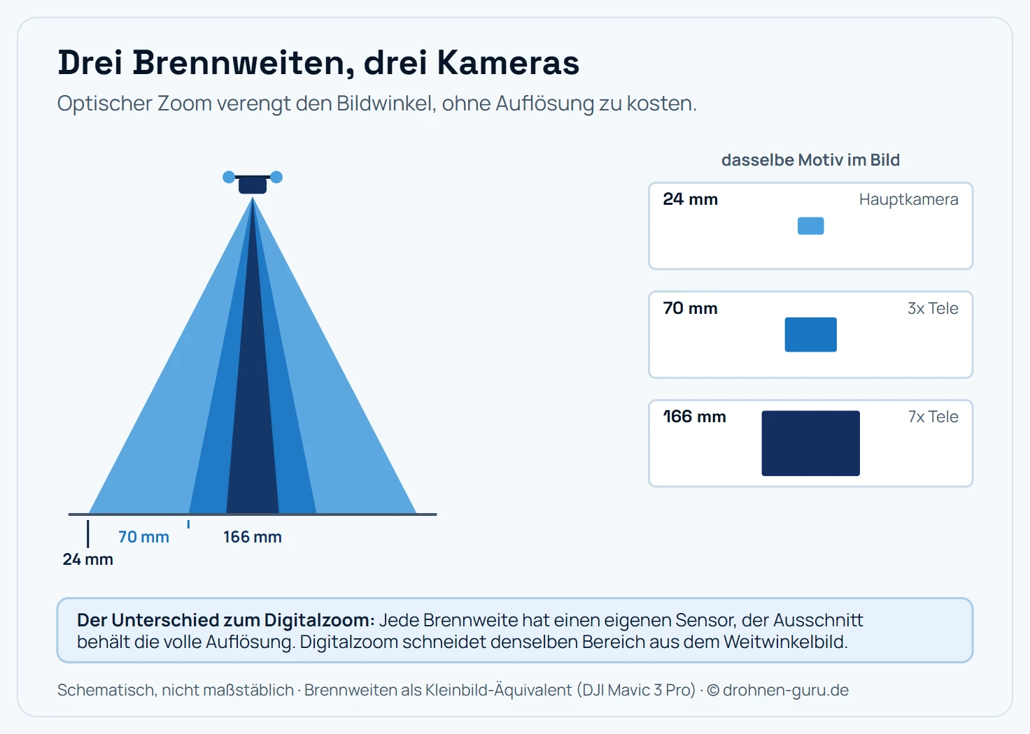 Schema der Bildwinkel dreier Brennweiten an einer Kameradrohne, dargestellt als drei geschachtelte Sichtkegel von der Drohne zum Boden. Die Hauptkamera mit 24 Millimetern Kleinbildäquivalent erfasst den weitesten Bereich. Die Telekamera mit 70 Millimetern, entsprechend dreifachem Zoom, erfasst einen deutlich engeren Ausschnitt darin. Die zweite Telekamera mit 166 Millimetern, entsprechend siebenfachem Zoom, erfasst den engsten Ausschnitt in der Mitte. Rechts daneben stehen drei Bildrahmen, die zeigen, wie groß dasselbe Motiv in der jeweiligen Brennweite abgebildet wird: klein im Weitwinkel, mittelgroß bei dreifachem Zoom und formatfüllend bei siebenfachem Zoom. Ein Hinweis stellt heraus, dass diese Ausschnitte aus einer eigenen Linse stammen und die volle Auflösung behalten, während Digitalzoom denselben Ausschnitt aus dem Weitwinkelbild schneiden würde und dabei Detail verliert.