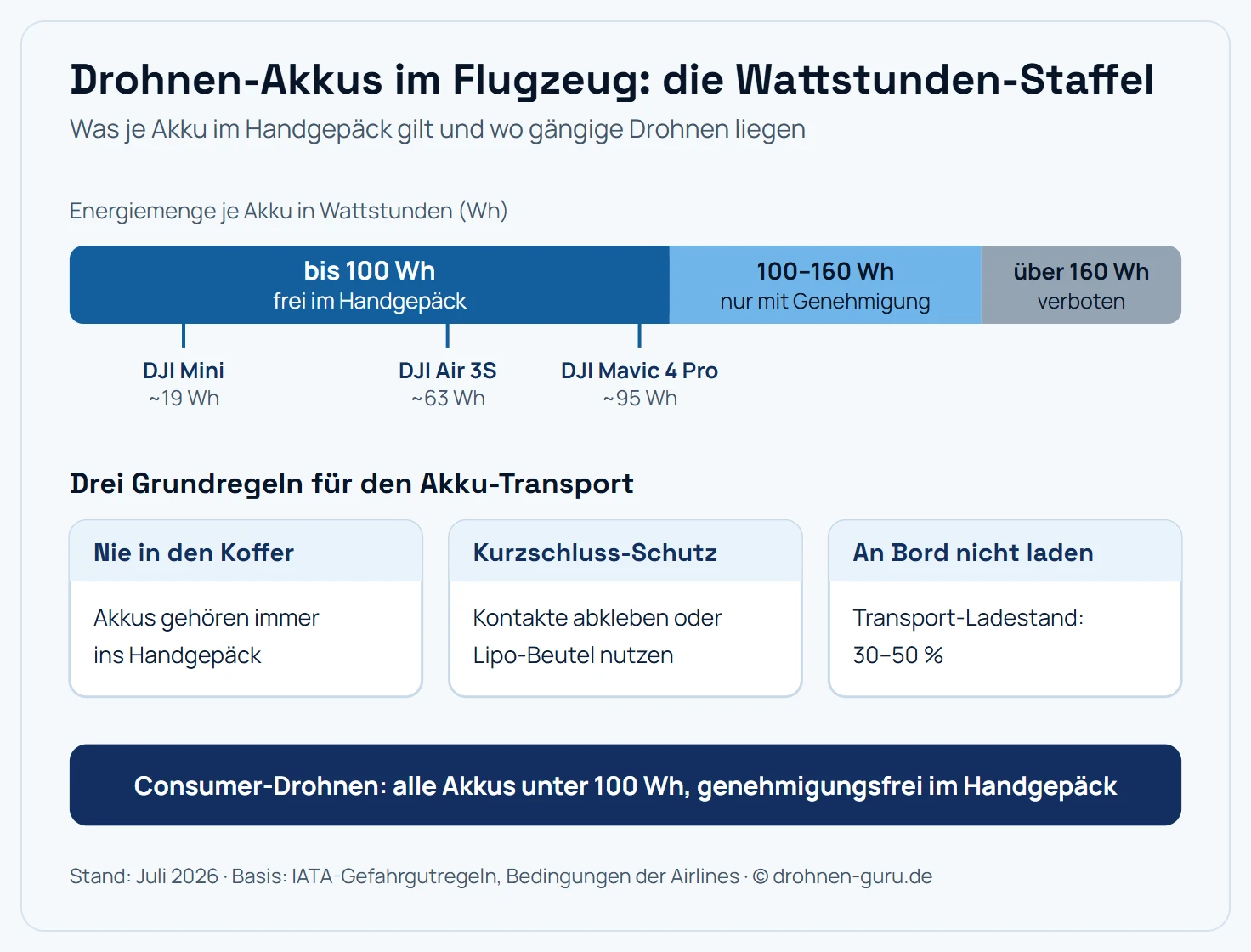 Wattstunden-Staffel für Drohnen-Akkus im Flugzeug als Balkengrafik: bis 100 Wh frei im Handgepäck erlaubt, mit den Beispielen DJI Mini (rund 19 Wh), DJI Air 3S (rund 63 Wh) und DJI Mavic 4 Pro (rund 95 Wh). Von 100 bis 160 Wh nur mit Airline-Genehmigung und maximal zwei Ersatzakkus, über 160 Wh im Passagierflugzeug verboten. Darunter drei Grundregeln: Akkus nie ins Aufgabegepäck, Kontakte abkleben oder Lipo-Beutel nutzen, Akkus an Bord nicht laden.