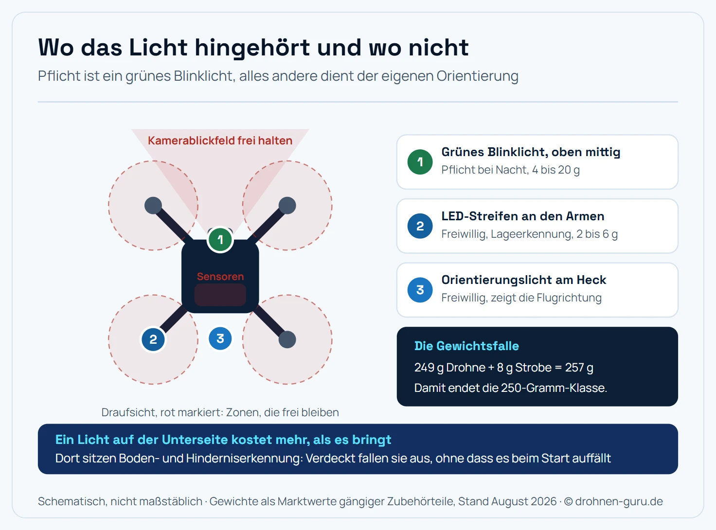 Draufsicht einer Kameradrohne mit vier nummerierten Montagepositionen für Beleuchtung: Position 1 mittig oben hinter der Kamera für das grüne Blinklicht, Position 2 an den Armenden außerhalb des Propellerkreises für LED-Streifen zur Lageerkennung, Position 3 am Heck für ein weißes Orientierungslicht und Position 4 unten neben den Bodensensoren als verbotene Zone. Rot markierte Bereiche zeigen Propellerkreise, Kamerablickfeld und Sensorfenster, die frei bleiben müssen.