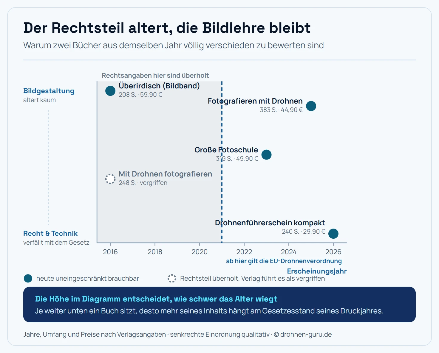 Streudiagramm der Drohnenbücher auf einer Zeitachse von 2016 bis 2026, senkrecht nach Schwerpunkt von Recht und Technik unten bis Bildgestaltung oben, mit Markierung der Rechtsumstellung 2021.