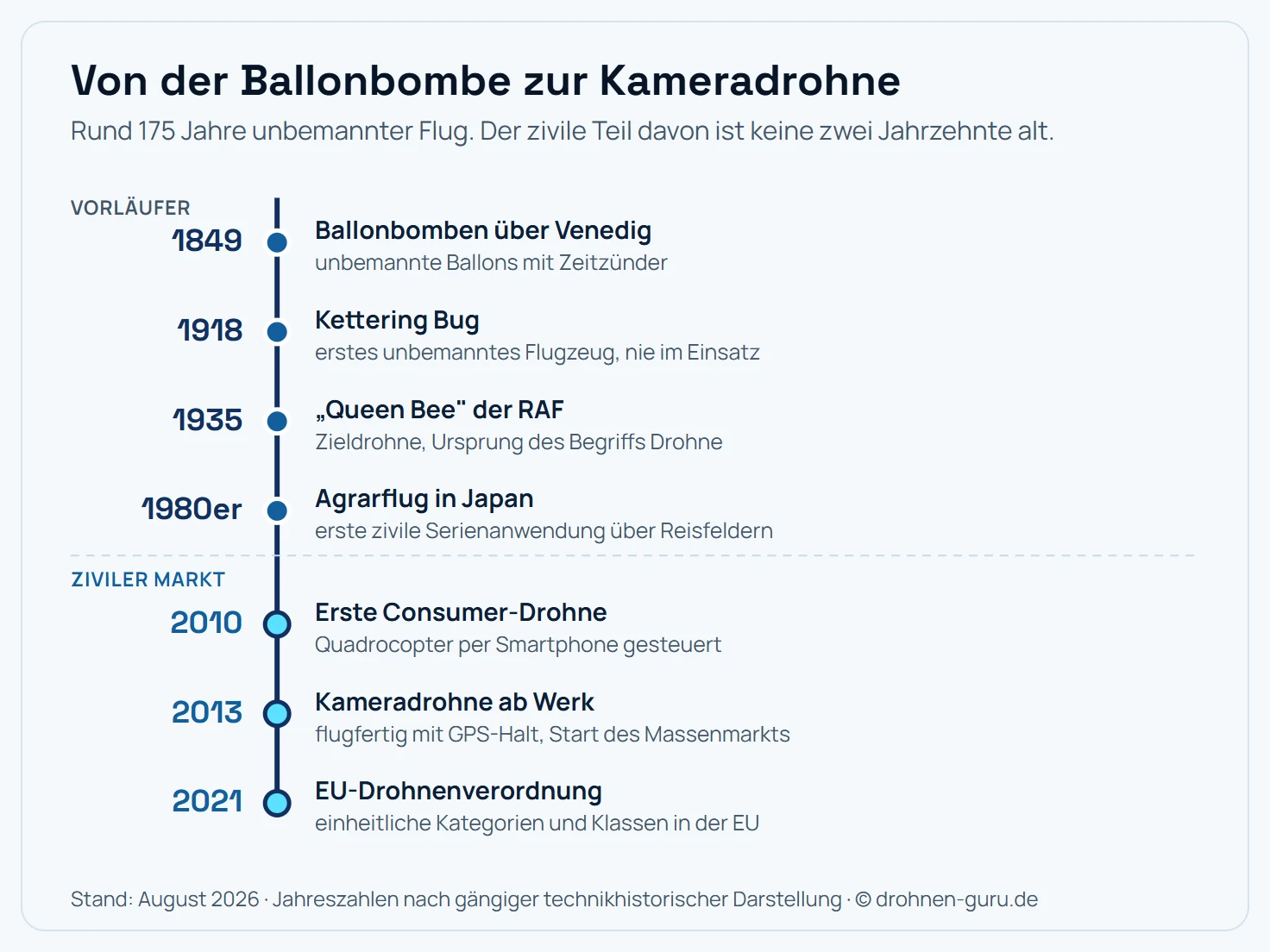 Zeitstrahl der Drohnengeschichte. Oberhalb der Achse die militärischen Vorläufer: 1849 unbemannte Ballonbomben über Venedig, 1918 der Kettering Bug als erstes unbemanntes Flugzeug, das nie zum Einsatz kam, 1935 die britische Zieldrohne Queen Bee, auf die der Begriff Drohne zurückgeht. Unterhalb der Achse der Weg in den zivilen Markt: ab 1982 unbemannte Aufklärer im Militäreinsatz, 2010 die erste per Smartphone gesteuerte Consumer-Drohne, 2013 die erste flugfertige Kameradrohne ab Werk und damit der Start des Massenmarkts, 2021 die einheitliche EU-Drohnenverordnung.