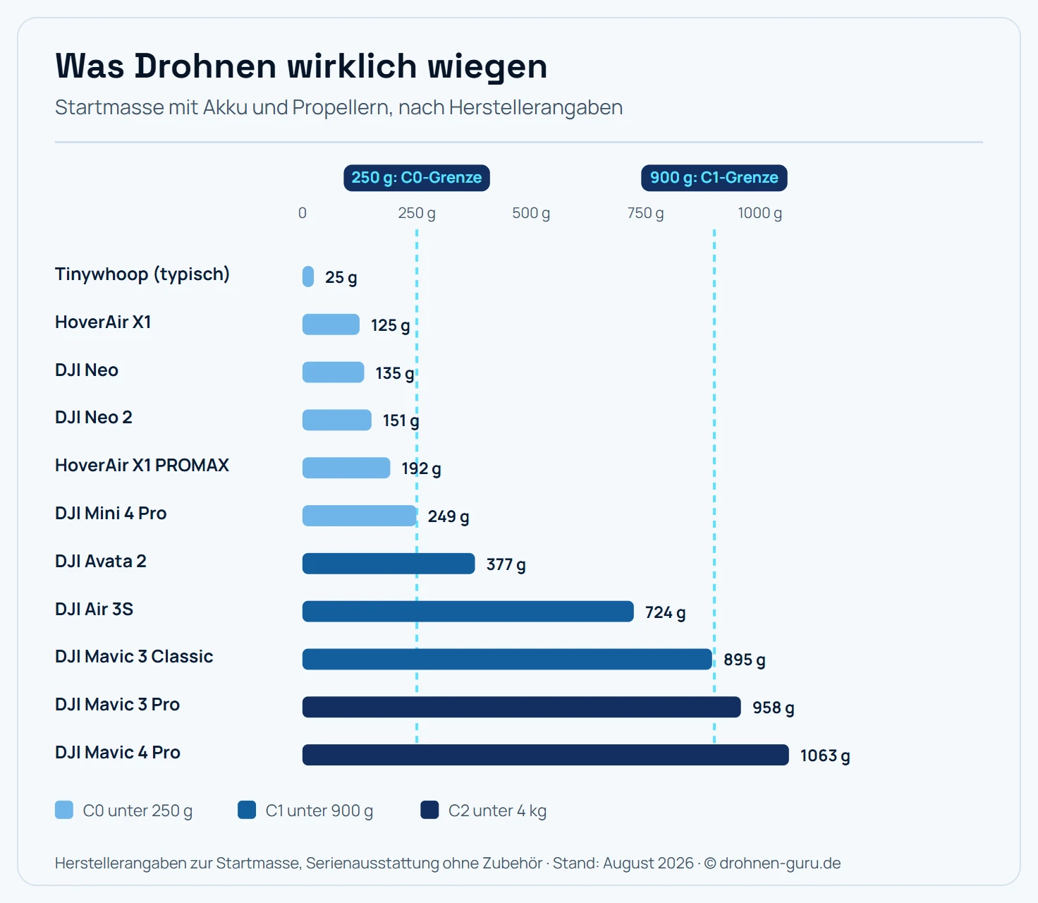 Balkengrafik der Startmassen verbreiteter Drohnenmodelle nach Herstellerangaben, mit den rechtlichen Schwellen bei 250 und 900 Gramm. Ein typischer Tinywhoop wiegt 25 Gramm, die HoverAir X1 125 Gramm, die DJI Neo 135 Gramm, die DJI Neo 2 151 Gramm, die HoverAir X1 PROMAX 192 Gramm und die DJI Mini 4 Pro 249 Gramm, alle in der Klasse C0. Darüber folgen die DJI Avata 2 mit 377 Gramm, die DJI Air 3S mit 724 Gramm und die DJI Mavic 3 Classic mit 895 Gramm in der Klasse C1. Die DJI Mavic 3 Pro mit 958 Gramm und die DJI Mavic 4 Pro mit 1063 Gramm liegen in der Klasse C2.