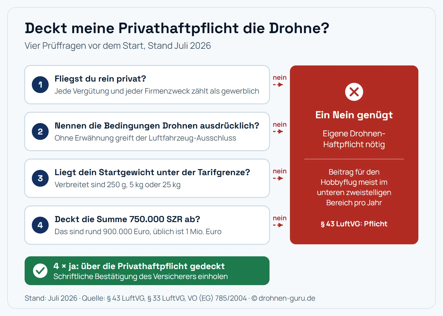 Entscheidungsbaum zur Frage, ob die eigene Drohne haftpflichtversichert ist. Erste Frage: Wird die Drohne gewerblich oder gegen Entgelt eingesetzt? Wenn ja, ist eine gewerbliche Drohnen-Haftpflicht nötig, die Privathaftpflicht scheidet aus. Zweite Frage bei privater Nutzung: Nennen die Bedingungen der Privathaftpflicht Drohnen oder unbemannte Luftfahrtsysteme ausdrücklich? Wenn nein, greift der allgemeine Luftfahrzeug-Ausschluss und es braucht eine eigene Police. Dritte Frage: Liegt das Startgewicht der Drohne unter der im Tarif genannten Grenze? Wenn nein, eigene Police nötig. Vierte Frage: Reicht die Deckungssumme an 750.000 Sonderziehungsrechte heran, also rund 900.000 Euro? Wenn nein, aufstocken. Nur wenn alle vier Fragen passen, ist die Drohne über die Privathaftpflicht abgedeckt. Kernaussage: Nur eine schriftliche Bestätigung des Versicherers zählt.