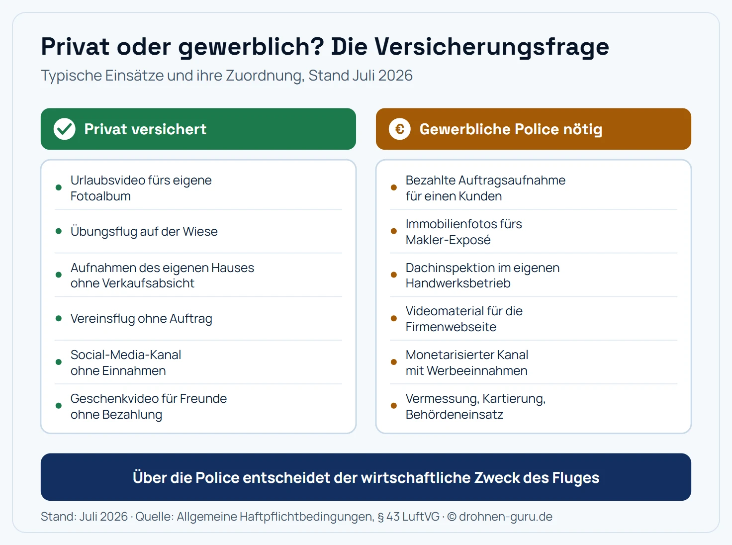 Gegenüberstellung privater und gewerblicher Drohneneinsätze für die Versicherungsfrage. Als privat gelten: Urlaubsvideo für das eigene Fotoalbum, Übungsflug auf der Wiese, Aufnahmen des eigenen Wohnhauses ohne Verkaufsabsicht, Vereinsflug ohne Auftrag, Videos auf einem privaten Social-Media-Kanal ohne Werbeeinnahmen. Als gewerblich gelten: bezahlte Auftragsaufnahme für einen Kunden, Immobilienfotos für ein Maklerexposé, Dachinspektion im eigenen Handwerksbetrieb, Videomaterial für die eigene Firmenwebseite, monetarisierter YouTube-Kanal, Vermessung und Kartierung, Einsatzflüge von Feuerwehr und Behörden. Kernaussage: Entscheidend ist der wirtschaftliche Zweck des Fluges, unabhängig davon, ob eine Rechnung geschrieben wird.
