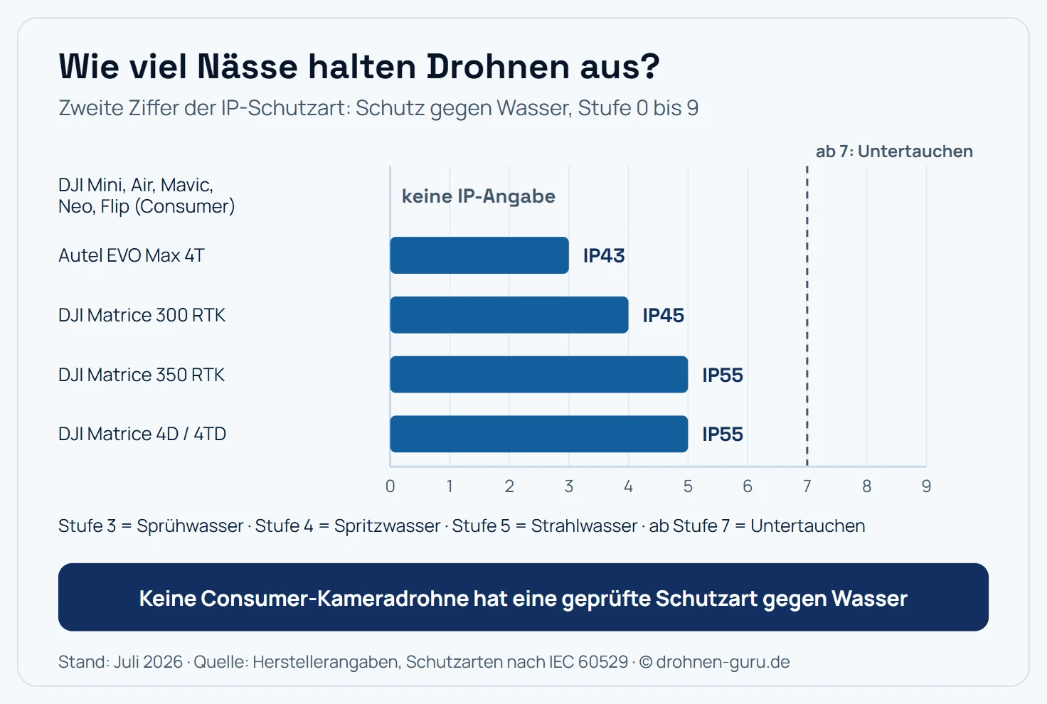 Balkendiagramm zur Wasserschutz-Stufe von Drohnen, gemessen an der zweiten Ziffer der IP-Schutzart auf einer Skala von 0 bis 9. Consumer-Kameradrohnen wie DJI Mini, Air, Mavic, Neo und Flip haben keine IP-Angabe und damit Stufe 0. Autel EVO Max 4T erreicht mit IP43 die Stufe 3, Sprühwasser. DJI Matrice 300 RTK erreicht mit IP45 die Stufe 4, Spritzwasser. DJI Matrice 350 RTK und DJI Matrice 4D beziehungsweise 4TD erreichen mit IP55 die Stufe 5, Strahlwasser. Kernaussage: Selbst die regentauglichsten Drohnen bleiben bei Stufe 5 von 9, Untertauchen ab Stufe 7 hält keine von ihnen aus.