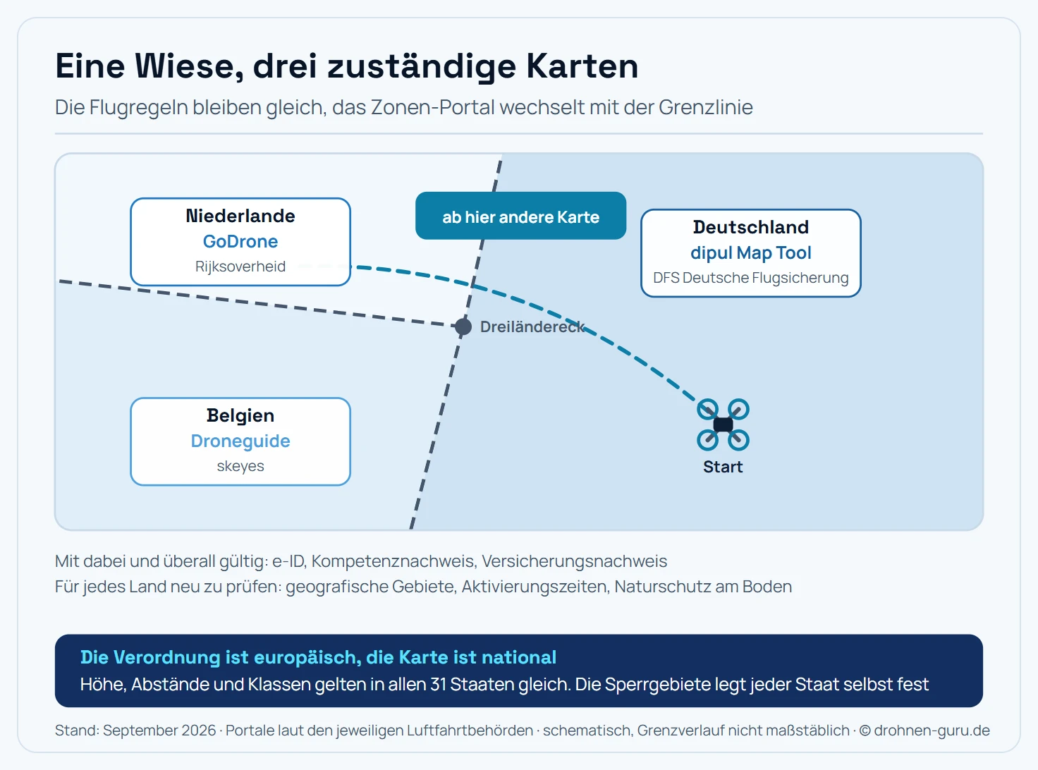 Schematische Draufsicht auf ein Dreiländereck, an dem Deutschland, Belgien und die Niederlande aneinandergrenzen. Eine Drohne startet auf der deutschen Seite und fliegt über beide Grenzlinien. Jeder der drei Sektoren ist farblich abgesetzt und trägt sein zuständiges Portal: Deutschland das dipul Map Tool der DFS, Belgien Droneguide von skeyes, die Niederlande GoDrone. Gestrichelte Pfeile zeigen den Flugweg über die Grenzen, an jeder Grenzlinie steht ein Hinweis, dass ab hier eine andere Karte gilt. Unter der Darstellung ist vermerkt, dass die e-ID in allen drei Ländern weitergilt, die Zonenprüfung aber je Land neu erfolgen muss.