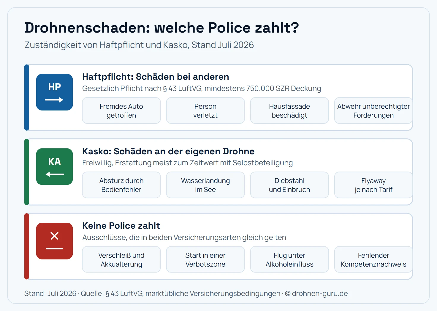 Drei Zuständigkeitsbereiche der Drohnenversicherung als Bänder mit Richtungspfeil. Erstens die Haftpflicht für Schäden bei anderen, gesetzlich Pflicht nach Paragraf 43 Luftverkehrsgesetz mit mindestens 750.000 Sonderziehungsrechten Deckung: fremdes Auto getroffen, Person verletzt, Hausfassade beschädigt, Abwehr unberechtigter Forderungen. Zweitens die freiwillige Kasko für Schäden an der eigenen Drohne, Erstattung meist zum Zeitwert mit Selbstbeteiligung: Absturz durch Bedienfehler, Wasserlandung im See, Diebstahl und Einbruch, Flyaway je nach Tarif. Drittens der Bereich, in dem keine Police zahlt: Verschleiß und Akkualterung, Start in einer Verbotszone, Flug unter Alkoholeinfluss, fehlender Kompetenznachweis. Kernaussage: Die Haftpflicht wirkt nach außen, die Kasko nach innen, und grob fahrlässiges Verhalten kostet in beiden Fällen den Schutz.