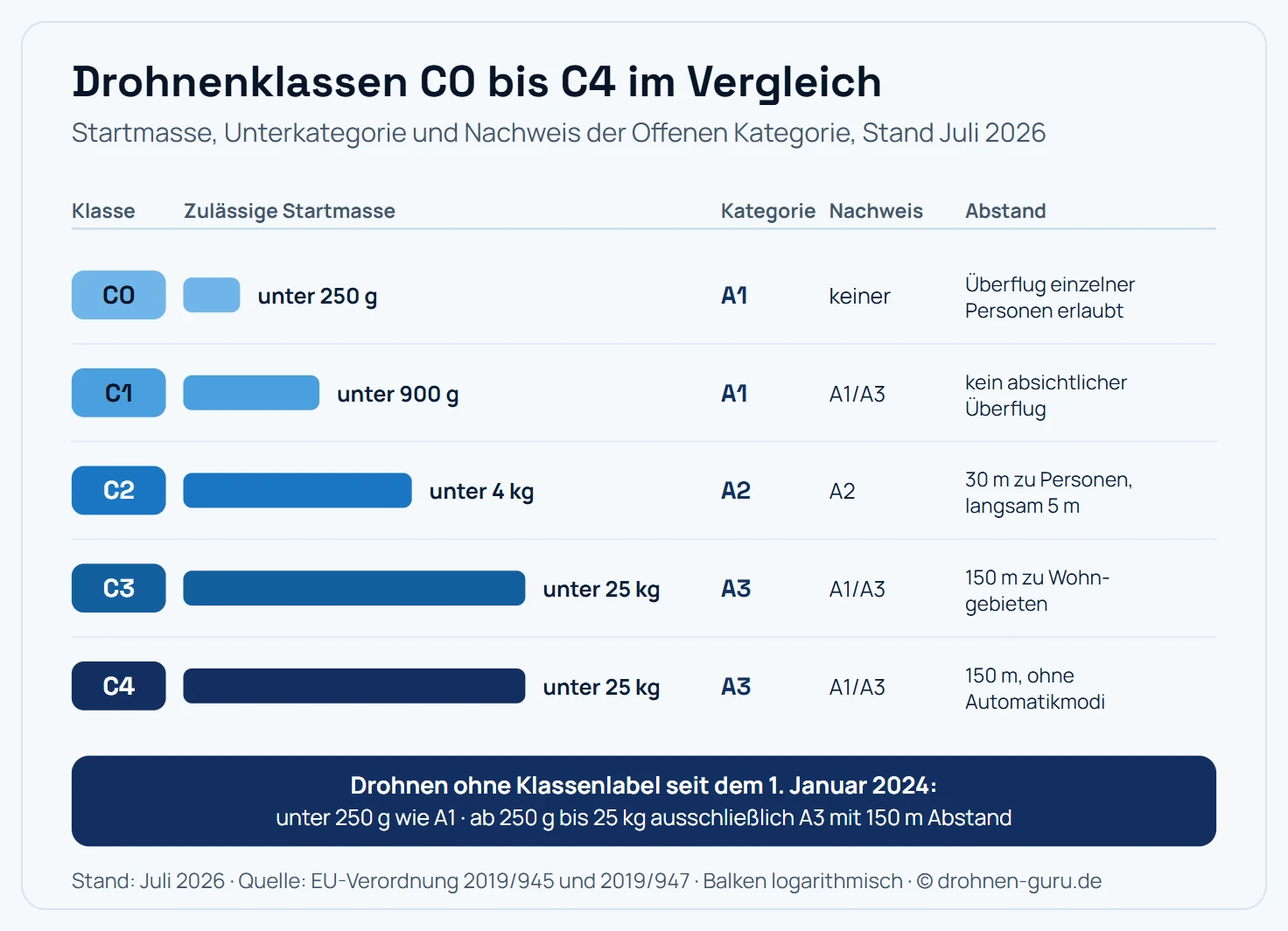 Staffel der EU-Drohnenklassen C0 bis C4 mit ihren Kernwerten. C0: Startmasse unter 250 Gramm, Unterkategorie A1, kein Kompetenznachweis erforderlich, Überflug einzelner unbeteiligter Personen erlaubt, Höchstgeschwindigkeit 19 Meter pro Sekunde. C1: unter 900 Gramm oder Aufprallenergie unter 80 Joule, Unterkategorie A1, Kompetenznachweis A1 und A3 erforderlich, kein absichtlicher Überflug von Personen, mit Fernidentifizierung, Geo-Sensibilisierung und Lichtern. C2: unter 4 Kilogramm, Unterkategorie A2, Fernpilotenzeugnis A2 erforderlich, 30 Meter Abstand zu unbeteiligten Personen, im Langsamflugmodus 5 Meter. C3: unter 25 Kilogramm, maximale Abmessung 3 Meter, Unterkategorie A3, Kompetenznachweis A1 und A3, 150 Meter Abstand zu Wohn-, Gewerbe-, Industrie- und Erholungsgebieten. C4: unter 25 Kilogramm ohne automatische Steuerungsmodi, klassischer Modellflug, Unterkategorie A3, gleiche Abstände wie C3. Fußnote: Drohnen ohne Klassenlabel ab 250 Gramm fliegen seit dem 1. Januar 2024 ausschließlich in A3. Kernaussage: Die Klasse bestimmt Unterkategorie, Nachweis und Mindestabstand.