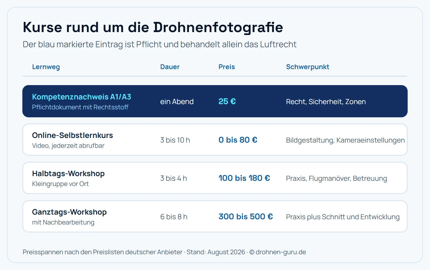 Übersicht von vier Lernwegen rund um die Drohnenfotografie mit Dauer, Preis und Schwerpunkt. Der EU-Kompetenznachweis A1 und A3 ist ein Pflichtdokument, dauert etwa einen Abend, kostet 25 Euro und vermittelt Recht, Sicherheit und Zonenkunde. Ein Online-Selbstlernkurs dauert 3 bis 10 Stunden, kostet zwischen 0 und 80 Euro und behandelt Bildgestaltung und Kameraeinstellungen. Ein Halbtags-Workshop in der Kleingruppe dauert 3 bis 4 Stunden, kostet 100 bis 180 Euro und bietet Praxis, Flugmanöver und Betreuung. Ein Ganztags-Workshop mit Nachbearbeitung dauert 6 bis 8 Stunden, kostet 300 bis 500 Euro und umfasst Praxis plus Schnitt und Bildentwicklung.