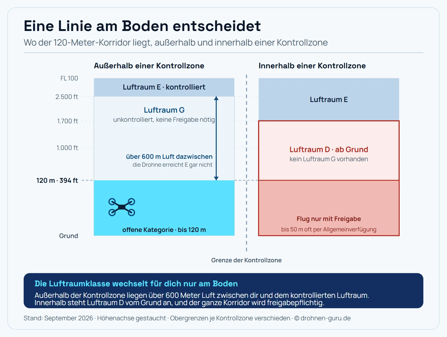 Zwei senkrechte Höhenschnitte nebeneinander mit einer gemeinsamen Höhenskala am linken Rand, die vom Grund bis über zweitausendfünfhundert Fuß reicht und die Marken hundertzwanzig Meter beziehungsweise dreihundertvierundneunzig Fuß, tausend Fuß, siebzehnhundert Fuß und zweitausendfünfhundert Fuß trägt. Der linke Schnitt ist mit außerhalb einer Kontrollzone beschriftet. Er zeigt vom Boden aufwärts ein breites helles Band als Luftraum G bis zur Marke zweitausendfünfhundert Fuß, darüber ein blaues Band als Luftraum E, das bis Flugfläche hundert reicht, und ganz oben den Hinweis, dass darüber Luftraum C beginnt. Ganz unten im hellen G-Band liegt ein schmaler leuchtend cyanfarbener Streifen vom Grund bis hundertzwanzig Meter, beschriftet als zulässiger Bereich der offenen Kategorie, in dem eine kleine schematische Drohne gezeichnet ist. Ein Maßpfeil zwischen der Oberkante dieses Streifens und der Untergrenze des Luftraums E ist mit reichlich sechshundert Metern Abstand beschriftet und trägt den Hinweis, dass die Drohne den kontrollierten Luftraum gar nicht erreicht. Der rechte Schnitt ist mit innerhalb einer Kontrollzone beschriftet und nutzt dasselbe Höhenraster, doch das helle G-Band fehlt vollständig. Vom Boden aufwärts steht hier ein rot umrandetes Band als Luftraum D bis siebzehnhundert Fuß, darüber wieder Luftraum E. Der cyanfarbene Streifen bis hundertzwanzig Meter liegt dadurch vollständig innerhalb des Luftraums D, ist rot schraffiert und trägt die Beschriftung, dass ein Flug hier nur mit Freigabe der zuständigen Flugsicherungsstelle zulässig ist. Ein zusätzlicher schmaler Kasten am unteren Rand des rechten Schnitts markiert den Bereich bis fünfzig Meter über Grund und trägt den Hinweis, dass viele Stellen hierfür eine Allgemeinverfügung veröffentlichen, die eine Einzelgenehmigung ersetzt. Zwischen beiden Schnitten läuft eine gestrichelte senkrechte Trennlinie, beschriftet als Grenze der Kontrollzone, mit dem Zusatz, dass diese Grenze am Boden verläuft und auf der Karte als Linie sichtbar ist. Hinweisleiste: Die Luftraumklasse ändert sich für dich nur an dieser einen Linie am Boden, alles andere über dir spielt bei hundertzwanzig Metern keine Rolle.