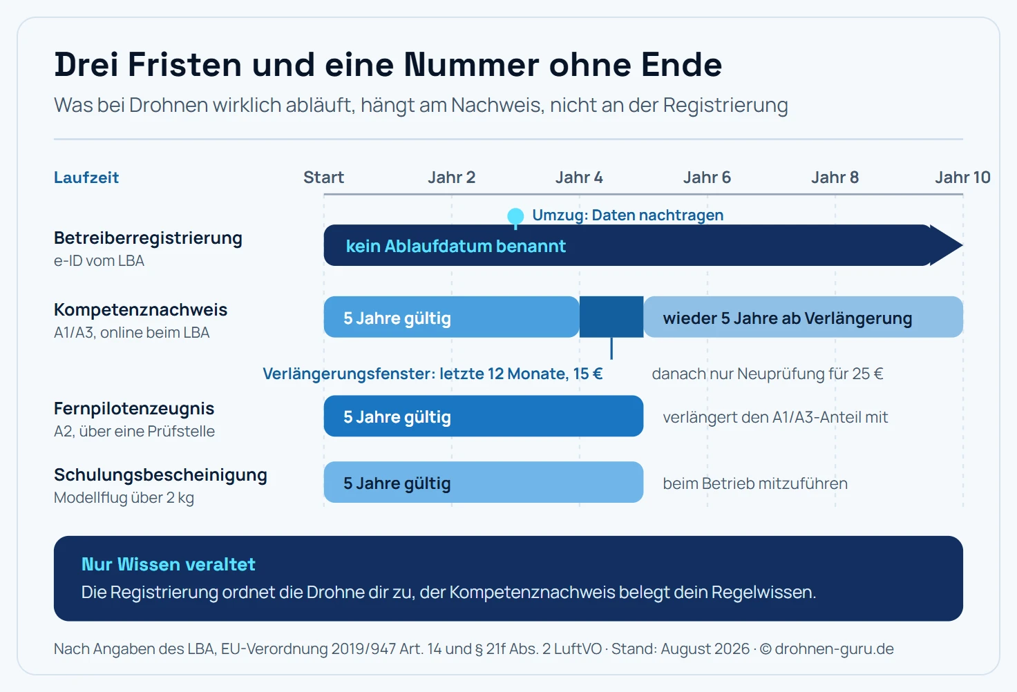 Zeitachse über zehn Jahre mit den Laufzeiten der vier drohnenrechtlichen Nachweise. Der oberste Balken zeigt die Betreiberregistrierung mit der e-ID: Er beginnt bei der Registrierung und läuft ohne eingezeichnetes Ende weiter, weil das Luftfahrt-Bundesamt keine Gültigkeitsdauer nennt; markiert sind stattdessen Pflegeanlässe wie Umzug und Namensänderung, bei denen die Stammdaten im Portal nachzutragen sind. Der zweite Balken zeigt den EU-Kompetenznachweis A1 Schrägstrich A3 über fünf Jahre; die letzten zwölf Monate sind als Verlängerungsfenster hervorgehoben, in dem eine Auffrischungsschulung oder eine erneute Online-Prüfung für 15 Euro möglich ist, danach beginnt eine neue Fünfjahresfrist ab dem Tag der Verlängerung. Hinter dem Ablaufdatum ist eine Sperrzone markiert, in der nur noch die komplette Neuprüfung für 25 Euro bleibt. Der dritte Balken zeigt das EU-Fernpilotenzeugnis A2, ebenfalls fünf Jahre, mit Verlängerung über eine benannte Prüfstelle; weil beide Nachweise auf einem kombinierten Zertifikat stehen, verlängert das A2 den A1 Schrägstrich A3 Anteil mit. Der vierte Balken zeigt die Schulungsbescheinigung im Modellflug für Modelle über zwei Kilogramm, ebenfalls fünf Jahre, mitzuführen beim Betrieb. Hinweisleiste: Die Registrierung ordnet dich zu, die Nachweise belegen dein Wissen, und nur Wissen veraltet.