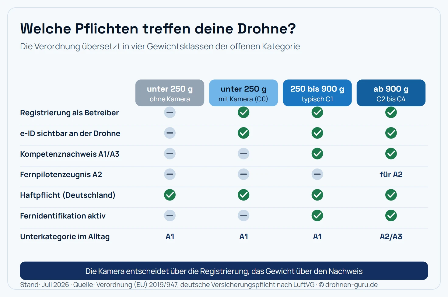 Matrix der Pflichten nach Startmasse mit vier Spalten: unter 250 Gramm ohne Kamera, unter 250 Gramm mit Kamera (C0), 250 bis 900 Gramm (typisch C1) und ab 900 Gramm (C2 bis C4). Registrierung als Betreiber und e-ID an der Drohne entfallen nur bei unter 250 Gramm ohne Kamera. Der Kompetenznachweis A1/A3 wird ab 250 Gramm fällig, das Fernpilotenzeugnis A2 nur für Flüge in der Unterkategorie A2. Die Haftpflicht ist in Deutschland immer Pflicht. Die Fernidentifikation muss ab 250 Gramm aktiv sein. Die Unterkategorie im Alltag ist A1, ab 900 Gramm A2 oder A3.