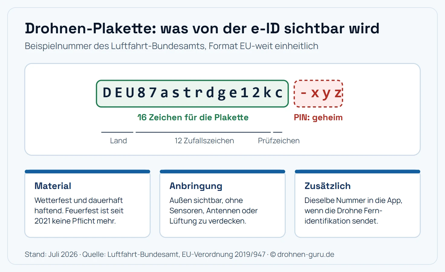 Schema zum Aufbau der e-ID: Die Beispielnummer DEU87astrdge12kc-xyz besteht aus dem Ländercode DEU, zwölf zufälligen Zeichen, einem Prüfzeichen und dem dreistelligen PIN nach dem Bindestrich. Der Teil vor dem Bindestrich gehört auf die Plakette, der PIN bleibt geheim und wird nur in der Fernidentifikation hinterlegt. Drei Hinweiskarten: Material wetterfest und dauerhaft haftend, feuerfest ist keine Pflicht mehr; Anbringung außen sichtbar, ohne Sensoren, Antennen und Lüftung zu verdecken; zusätzlich die e-ID bei Drohnen mit Fernidentifikation in der App eintragen.
