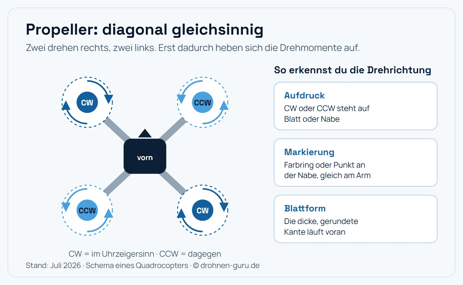 Schema eines Quadrocopters von oben mit vier Propellern und ihren Drehrichtungen. Der vordere linke und der hintere rechte Propeller drehen im Uhrzeigersinn, gekennzeichnet als CW. Der vordere rechte und der hintere linke Propeller drehen gegen den Uhrzeigersinn, gekennzeichnet als CCW. Jeweils diagonal gegenüberliegende Propeller drehen also gleichsinnig, dadurch heben sich die Drehmomente auf. Daneben drei Hinweise zum Erkennen: Aufdruck CW oder CCW auf Blatt oder Nabe, Farbring oder Markierung an der Nabe, und die dicke gerundete Vorderkante zeigt in die Drehrichtung.