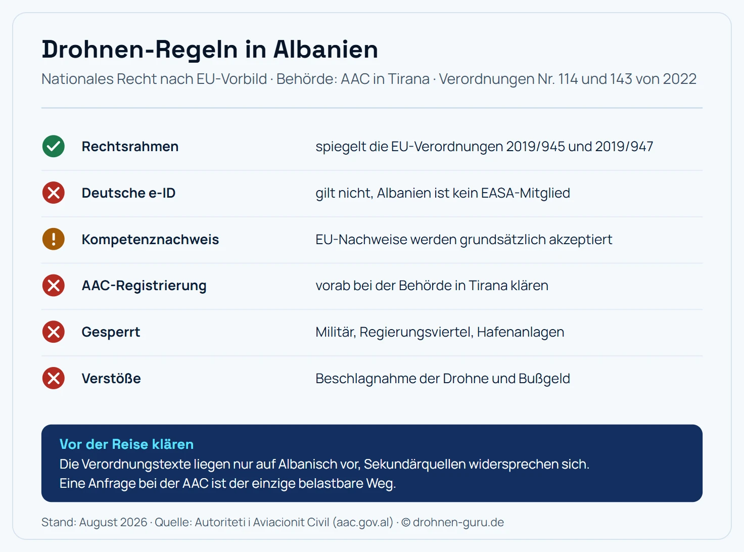 Regel-Karte Drohnen in Albanien: Der Rechtsrahmen spiegelt die EU-Verordnungen 2019/945 und 2019/947, die deutsche e-ID gilt nicht weil Albanien kein EASA-Mitglied ist, EU-Kompetenznachweise werden grundsätzlich akzeptiert, die Registrierung ist vorab bei der AAC in Tirana zu klären, gesperrt sind Militär, Regierungsviertel und Hafenanlagen, und bei Verstößen drohen Beschlagnahme und Bußgeld. Hinweis: Die Verordnungstexte liegen nur auf Albanisch vor und Sekundärquellen widersprechen sich, eine Anfrage bei der AAC ist der einzige belastbare Weg.