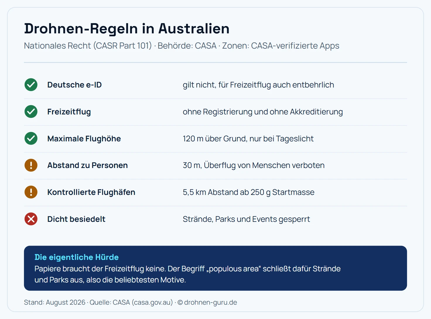 Regel-Karte Drohnen in Australien: Die deutsche e-ID gilt nicht, wird für den Freizeitflug aber auch nicht gebraucht, der Freizeitflug kommt ohne Registrierung und ohne Akkreditierung aus, die maximale Flughöhe liegt bei 120 Metern über Grund nur bei Tageslicht, zu Personen sind 30 Meter Abstand zu halten und der Überflug von Menschen ist verboten, zu kontrollierten Flughäfen gelten 5,5 Kilometer ab 250 Gramm Startmasse, und dicht besiedelte Gebiete wie Strände, Parks und Events sind gesperrt. Hinweis: Papiere braucht der Freizeitflug keine, der Begriff populous area schließt dafür Strände und Parks aus, also die beliebtesten Motive.