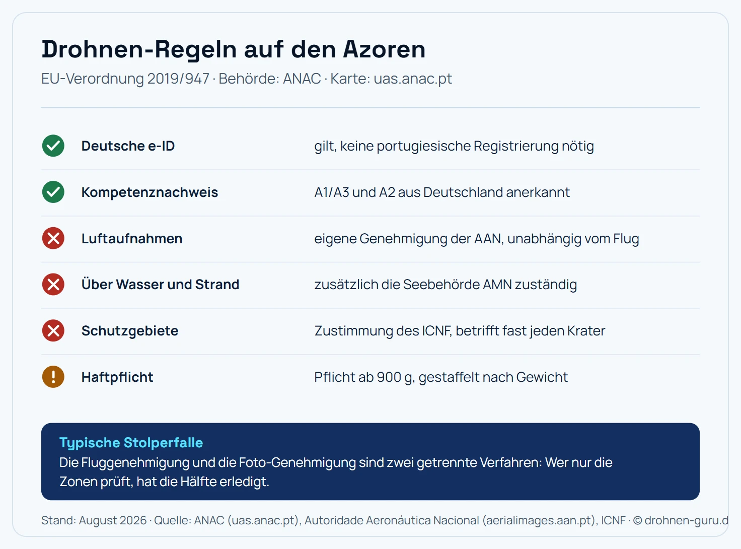 Regel-Karte Azoren: Deutsche e-ID gilt, Kompetenznachweis anerkannt, Luftaufnahmen brauchen eine eigene AAN-Genehmigung, über Wasser ist die AMN zuständig, Schutzgebiete verlangen die ICNF-Zustimmung, Haftpflicht ab 900 Gramm Pflicht.