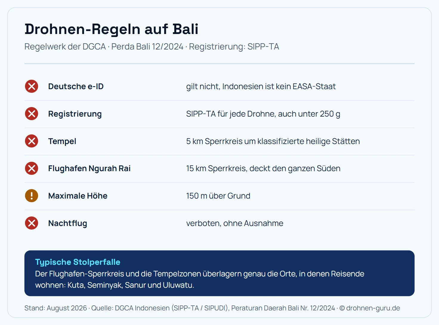 Regel-Karte Bali: Deutsche e-ID gilt nicht, SIPP-TA-Registrierung für jede Drohne, 5 km Sperrkreis um Tempel, 15 km um den Flughafen Ngurah Rai, maximal 150 Meter Höhe, Nachtflug verboten.