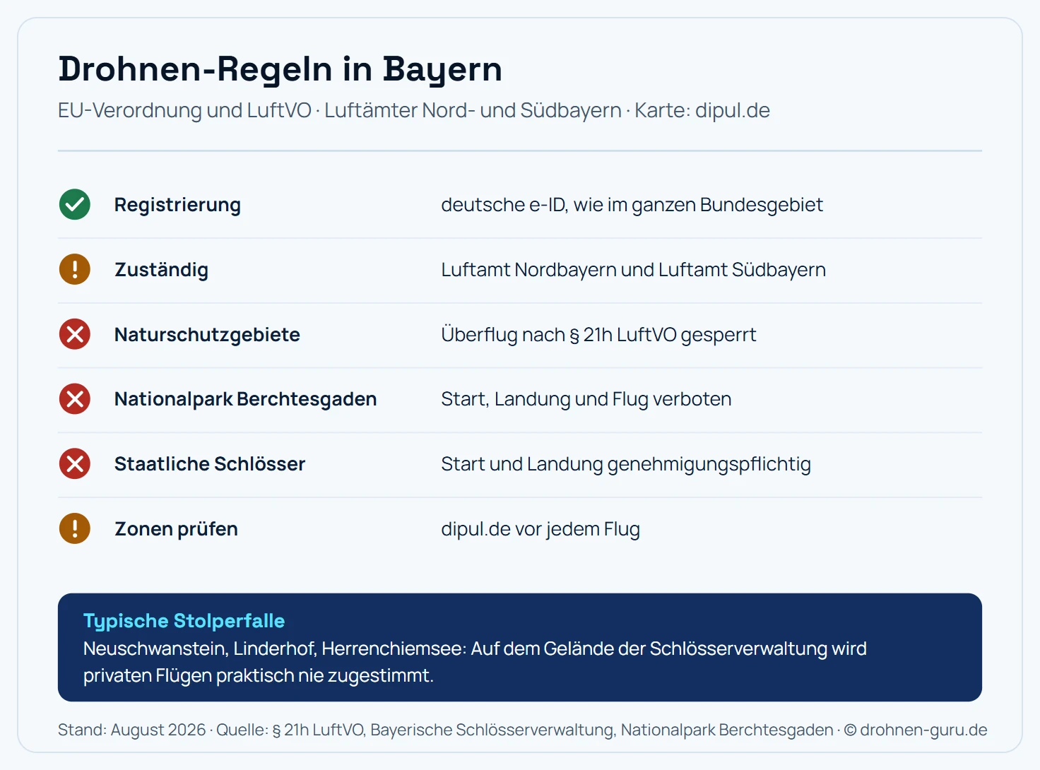 Regel-Karte Drohnen in Bayern: Die Registrierung erfolgt über die deutsche e-ID wie im ganzen Bundesgebiet, zuständig sind das Luftamt Nordbayern und das Luftamt Südbayern, der Überflug von Naturschutzgebieten ist nach Paragraf 21h LuftVO gesperrt, im Nationalpark Berchtesgaden sind Start, Landung und Flug verboten, auf dem Gelände staatlicher Schlösser sind Start und Landung genehmigungspflichtig und die Zonen sind vor jedem Flug auf dipul.de zu prüfen. Hinweis: Neuschwanstein, Linderhof und Herrenchiemsee gehören zur Schlösserverwaltung, die privaten Flügen praktisch nie zustimmt.
