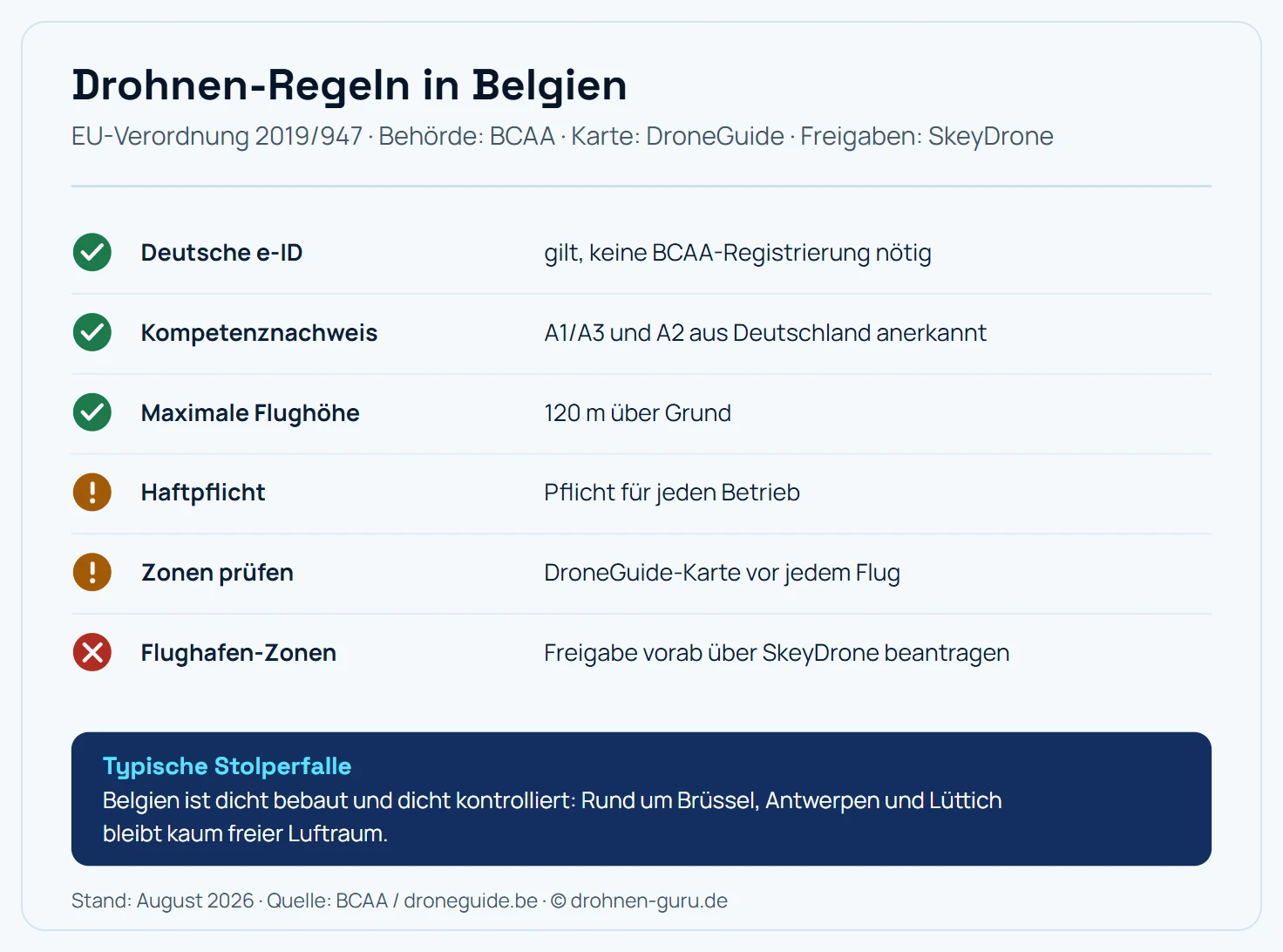Regel-Karte Drohnen in Belgien: Die deutsche e-ID gilt ohne BCAA-Registrierung, Kompetenznachweise A1/A3 und A2 aus Deutschland werden anerkannt, die maximale Flughöhe liegt bei 120 Metern über Grund, eine Haftpflicht ist für jeden Betrieb Pflicht, Zonen werden vor jedem Flug auf der DroneGuide-Karte geprüft und Freigaben für Flughafen-Zonen laufen vorab über SkeyDrone. Hinweis: Belgien ist dicht bebaut und dicht kontrolliert, rund um Brüssel, Antwerpen und Lüttich bleibt kaum freier Luftraum.