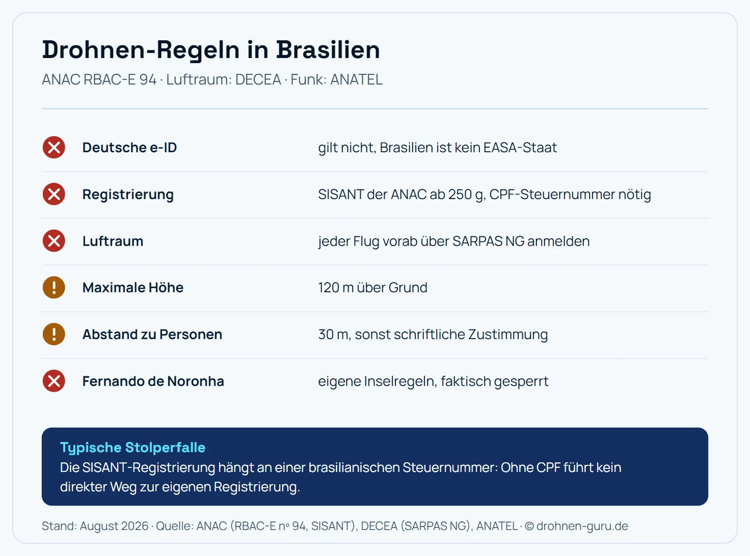 Regel-Karte Brasilien: Deutsche e-ID gilt nicht, SISANT-Registrierung der ANAC ab 250 Gramm mit CPF-Steuernummer, Luftraumanmeldung über SARPAS NG, maximal 120 Meter Höhe, 30 Meter Abstand zu Personen, Fernando de Noronha faktisch gesperrt.