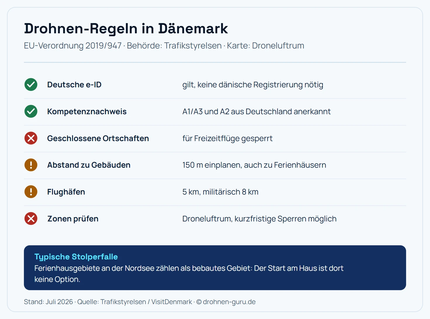 Regel-Karte Drohnen in Dänemark: Die deutsche e-ID gilt ohne dänische Registrierung, Kompetenznachweise A1/A3 und A2 aus Deutschland werden anerkannt, geschlossene Ortschaften sind für Freizeitflüge gesperrt, zu Gebäuden sind rund 150 Meter einzuplanen, zu Flughäfen 5 Kilometer und zu militärischen Plätzen 8 Kilometer, und Zonen werden über Droneluftrum geprüft, wo kurzfristige Sperren möglich sind. Hinweis: Ferienhausgebiete an der Nordsee zählen als bebautes Gebiet.