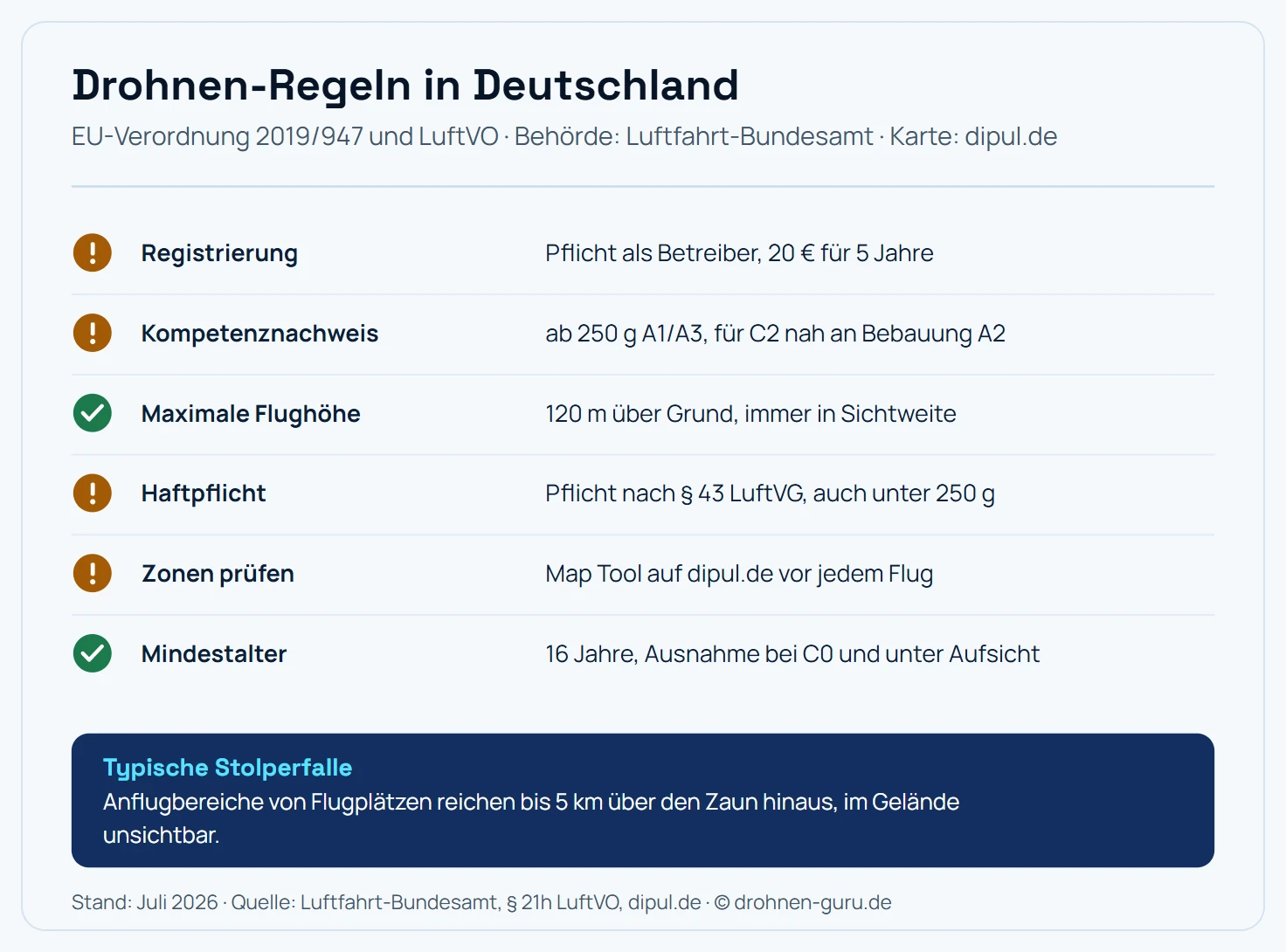 Regel-Karte Drohnen in Deutschland: Die Registrierung als Betreiber ist Pflicht und kostet 20 Euro für fünf Jahre, ab 250 Gramm ist der Kompetenznachweis A1/A3 nötig und für C2-Drohnen nahe an Bebauung das A2-Zeugnis, die maximale Flughöhe beträgt 120 Meter über Grund mit ständiger Sichtverbindung, eine Haftpflichtversicherung ist nach Paragraf 43 Luftverkehrsgesetz auch unter 250 Gramm Pflicht, die Zonen sind vor jedem Flug im Map Tool auf dipul.de zu prüfen, das Mindestalter beträgt 16 Jahre mit Ausnahmen bei C0-Drohnen und unter Aufsicht. Hinweis: An- und Abflugbereiche von Flugplätzen reichen bis 5 Kilometer über den Zaun hinaus.