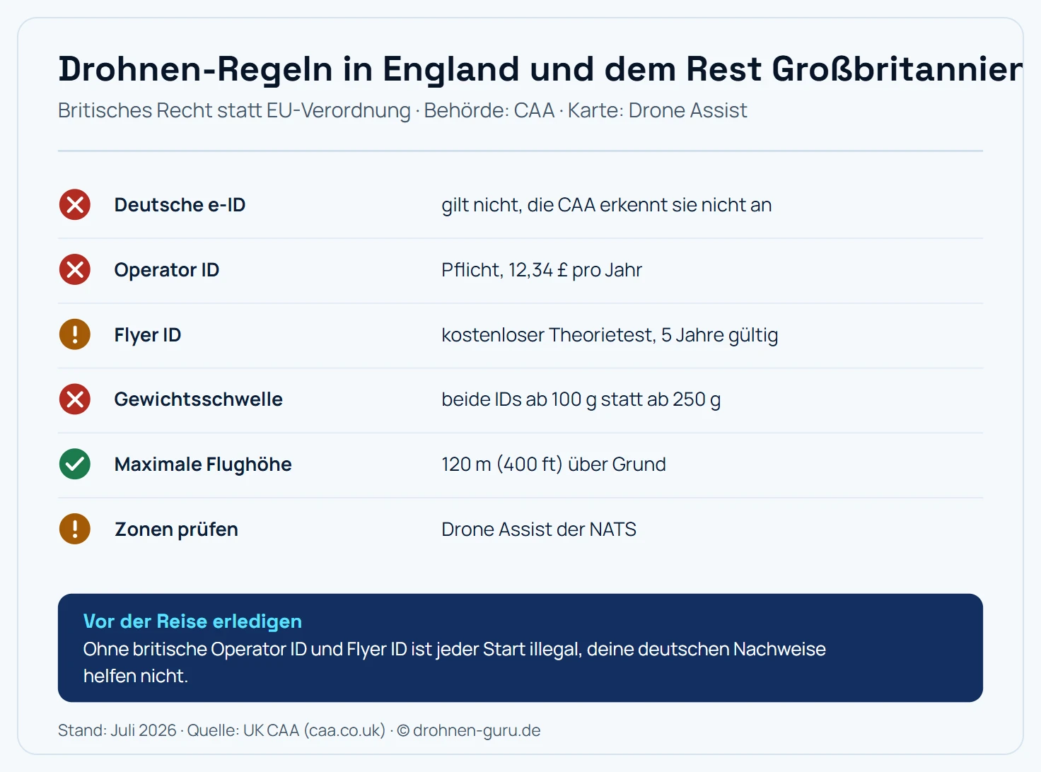 Regel-Karte Drohnen in England und Großbritannien: Die deutsche e-ID gilt nicht, weil die CAA sie nicht anerkennt, eine Operator ID kostet 12,34 Pfund pro Jahr, die Flyer ID ist ein kostenloser Theorietest mit fünf Jahren Gültigkeit, beide IDs sind bereits ab 100 Gramm statt ab 250 Gramm nötig, die maximale Flughöhe liegt bei 120 Metern beziehungsweise 400 Fuß über Grund und Zonen werden über Drone Assist der NATS geprüft. Hinweis: Ohne britische Operator ID und Flyer ID ist jeder Start illegal.