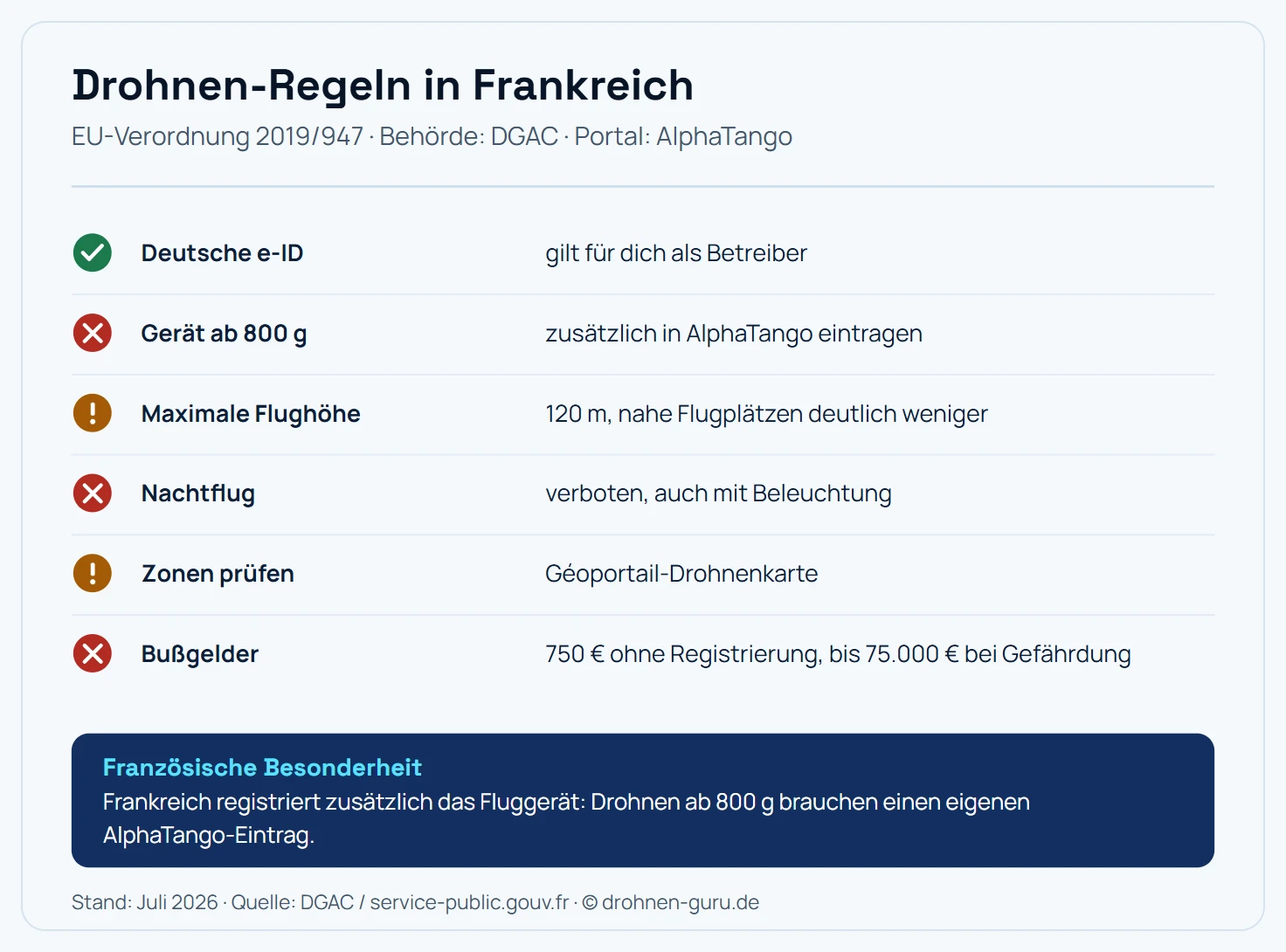 Regel-Karte Drohnen in Frankreich: Die deutsche e-ID gilt für dich als Betreiber, Geräte ab 800 Gramm müssen zusätzlich in AlphaTango eingetragen werden, die maximale Flughöhe liegt bei 120 Metern und nahe Flugplätzen deutlich darunter, Nachtflug ist auch mit Beleuchtung verboten, Zonen werden über die Géoportail-Drohnenkarte geprüft und Bußgelder betragen 750 Euro ohne Registrierung sowie bis zu 75.000 Euro bei Gefährdung. Hinweis: Frankreich registriert zusätzlich das Fluggerät.