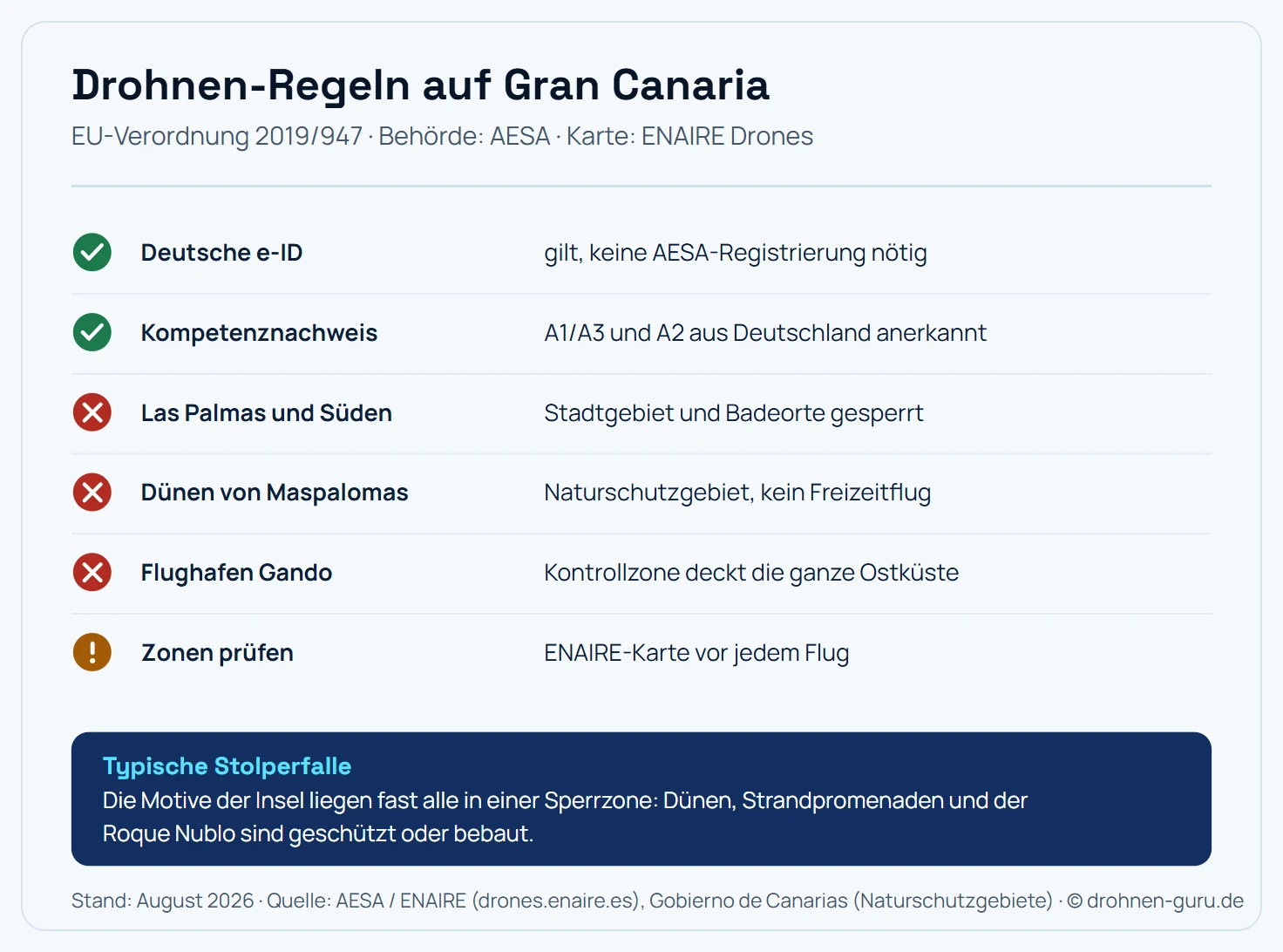 Regel-Karte Gran Canaria: Deutsche e-ID gilt, Kompetenznachweis anerkannt, Las Palmas und die südlichen Badeorte gesperrt, Dünen von Maspalomas als Naturschutzgebiet gesperrt, Kontrollzone des Flughafens Gando deckt die Ostküste, Zonenprüfung über die ENAIRE-Karte.