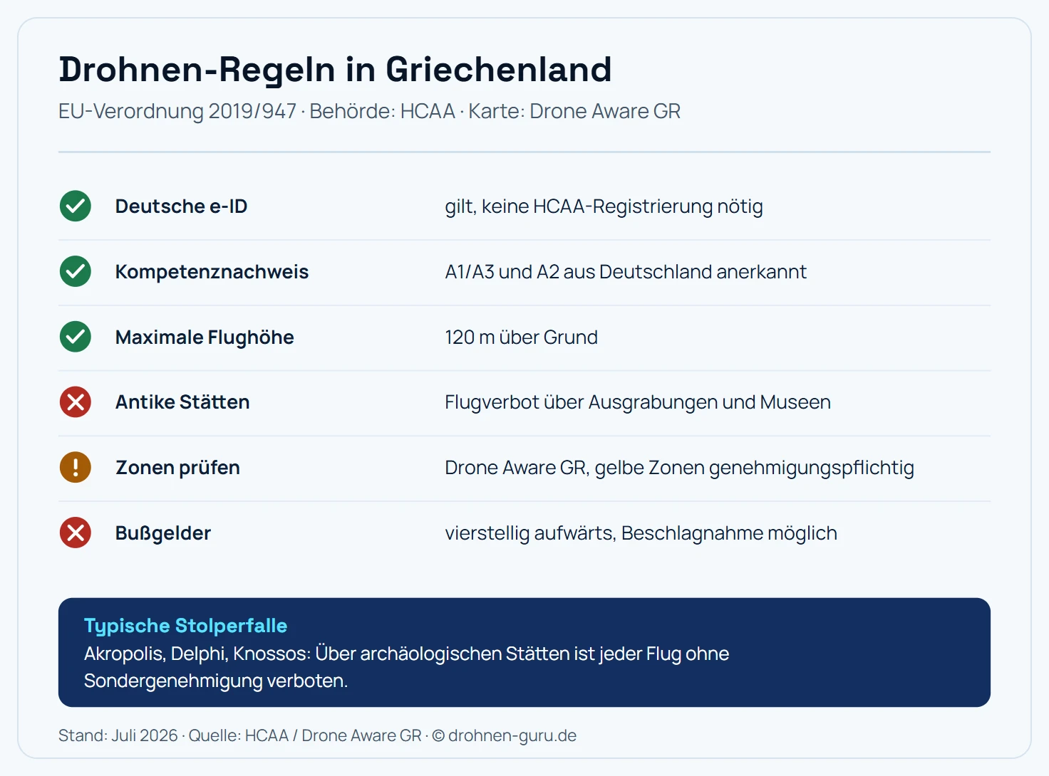 Regel-Karte Drohnen in Griechenland: Die deutsche e-ID gilt ohne HCAA-Registrierung, Kompetenznachweise A1/A3 und A2 aus Deutschland werden anerkannt, die maximale Flughöhe liegt bei 120 Metern über Grund, über antiken Stätten, Ausgrabungen und Museen gilt Flugverbot, Zonen werden über Drone Aware GR geprüft, wo gelbe Zonen genehmigungspflichtig sind, und Bußgelder beginnen vierstellig mit möglicher Beschlagnahme. Hinweis: Akropolis, Delphi und Knossos sind ohne Sondergenehmigung tabu.