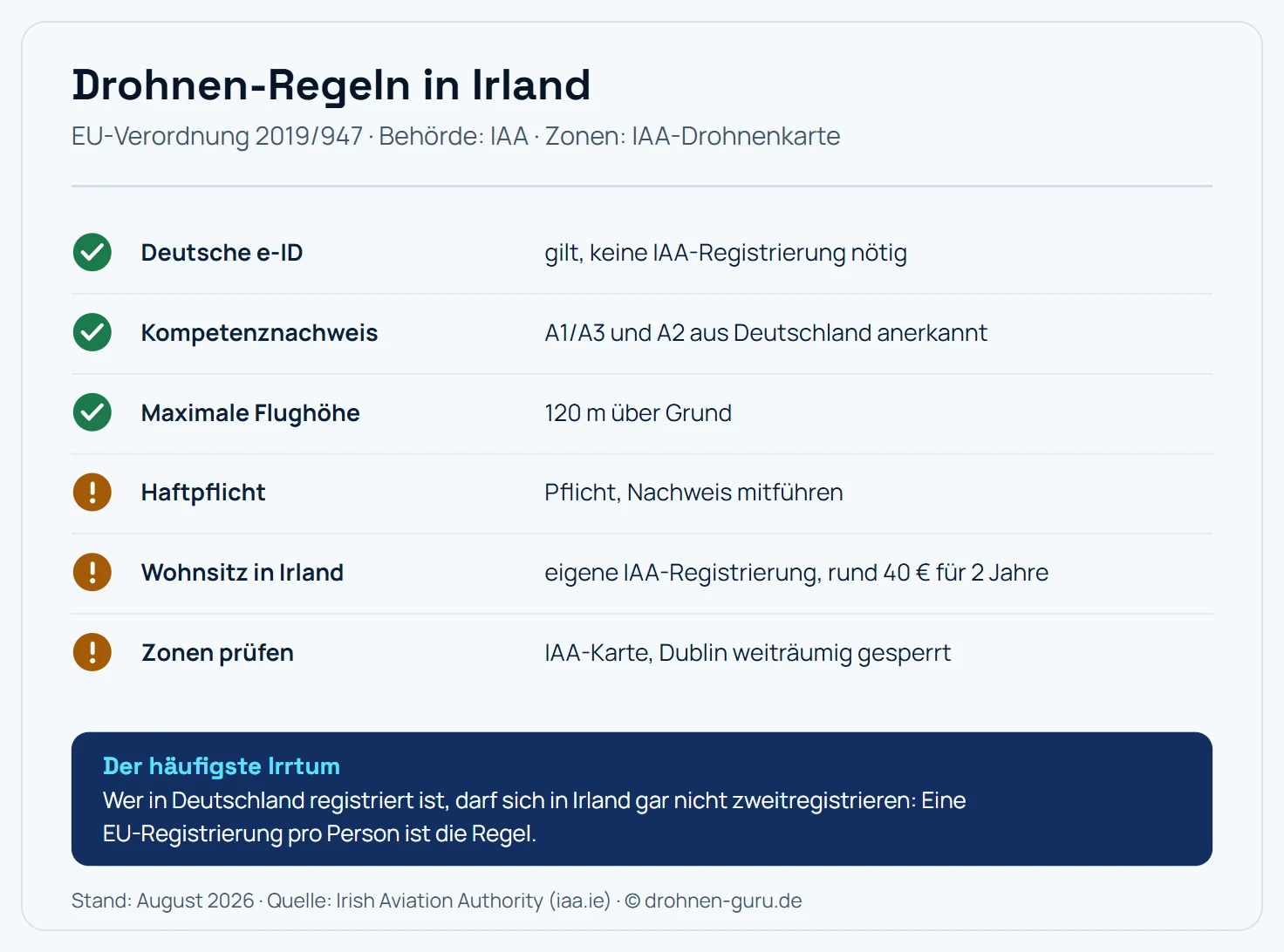 Regel-Karte Drohnen in Irland: Die deutsche e-ID gilt und eine IAA-Registrierung ist nicht nötig, Kompetenznachweise A1/A3 und A2 aus Deutschland werden anerkannt, die maximale Flughöhe liegt bei 120 Metern über Grund, eine Haftpflicht ist Pflicht und der Nachweis mitzuführen, Betreiber mit Wohnsitz in Irland registrieren sich bei der IAA für rund 40 Euro auf zwei Jahre und Zonen werden auf der IAA-Karte geprüft wobei Dublin weiträumig gesperrt ist. Hinweis: Wer in Deutschland registriert ist, darf sich in Irland gar nicht zweitregistrieren, eine EU-Registrierung pro Person ist die Regel.