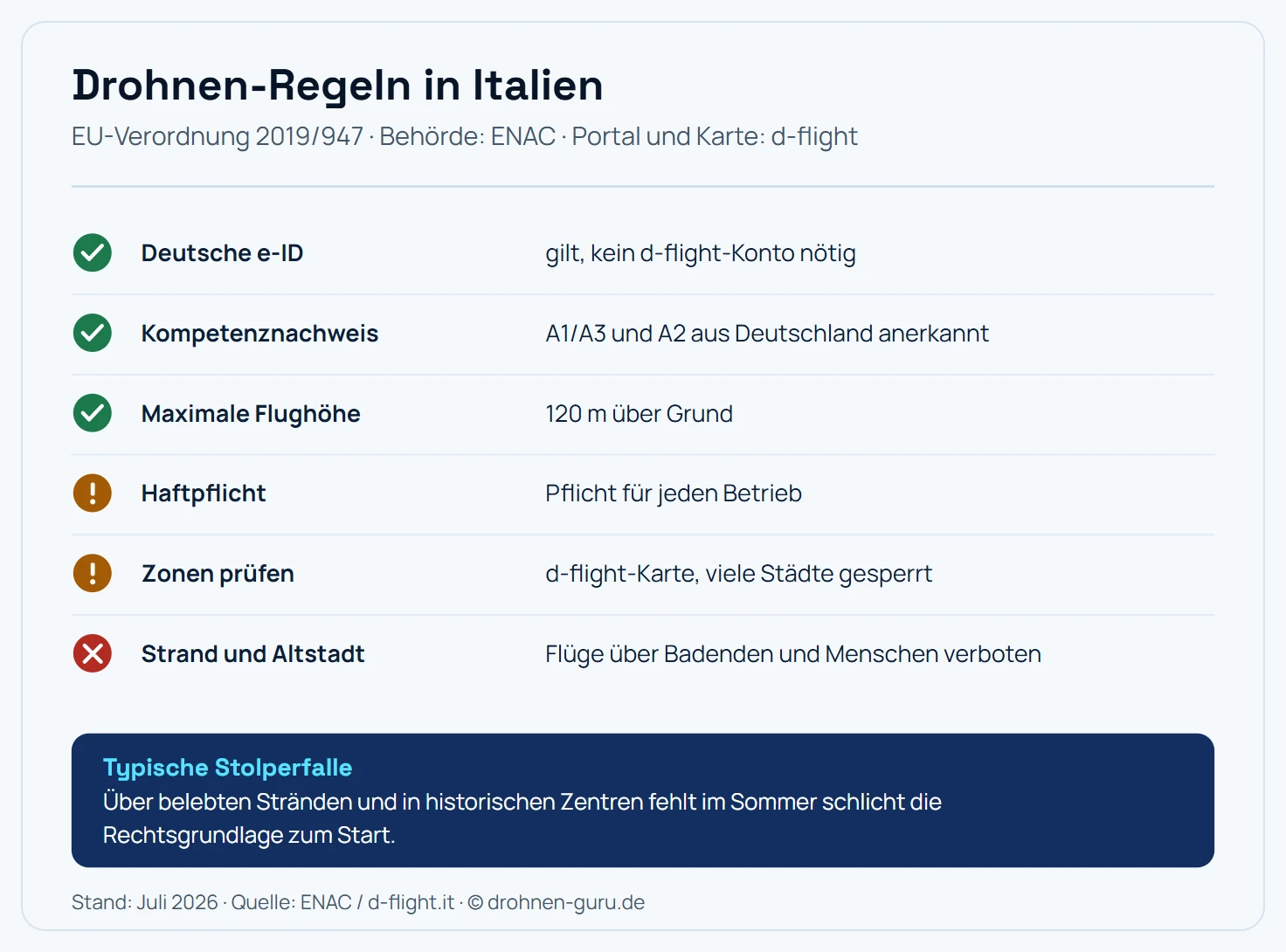 Regel-Karte Drohnen in Italien: Die deutsche e-ID gilt ohne d-flight-Konto, Kompetenznachweise A1/A3 und A2 aus Deutschland werden anerkannt, die maximale Flughöhe liegt bei 120 Metern über Grund, eine Haftpflicht ist für jeden Betrieb Pflicht, Zonen werden über die d-flight-Karte geprüft, in der viele Städte gesperrt sind, und Flüge über Badenden und Menschenmengen an Strand und Altstadt sind verboten. Hinweis: Über belebten Stränden und in historischen Zentren fehlt im Sommer die Rechtsgrundlage zum Start.