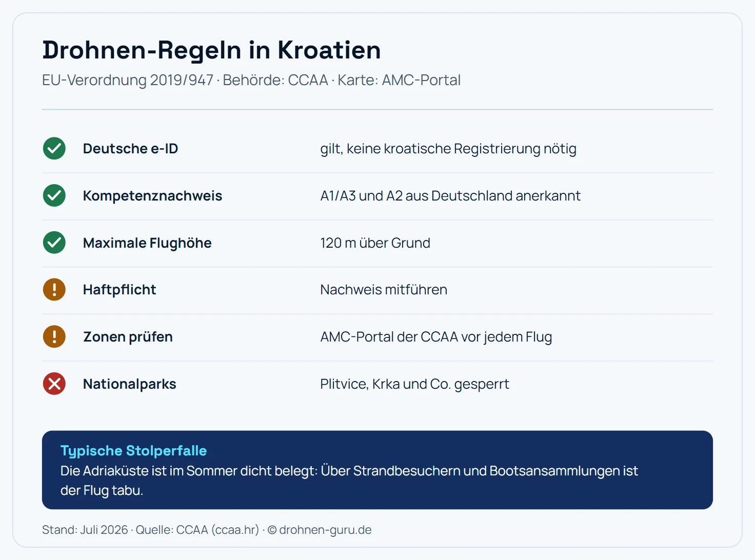 Regel-Karte Drohnen in Kroatien: Die deutsche e-ID gilt ohne kroatische Registrierung, Kompetenznachweise A1/A3 und A2 aus Deutschland werden anerkannt, die maximale Flughöhe liegt bei 120 Metern über Grund, ein Haftpflichtnachweis ist mitzuführen, Zonen werden vor jedem Flug im AMC-Portal der CCAA geprüft und die Nationalparks Plitvice, Krka und andere sind gesperrt. Hinweis: Die Adriaküste ist im Sommer dicht belegt, über Strandbesuchern und Bootsansammlungen ist der Flug tabu.