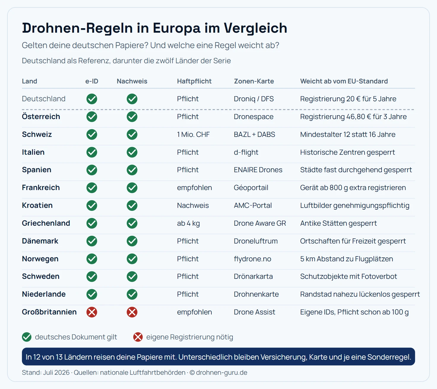 Vergleichsmatrix von 13 Ländern zur EU-Drohnenverordnung mit Deutschland als Referenz. Spalten: Gilt die deutsche e-ID, gilt der deutsche Kompetenznachweis, Haftpflicht, offizielle Zonen-Karte und die Abweichung vom EU-Standard. In allen Ländern außer Großbritannien gelten e-ID und Nachweis. Die Haftpflicht ist meist Pflicht, in der Schweiz mit einer Million Franken, in Griechenland erst ab 4 Kilogramm, in Frankreich und Großbritannien nur empfohlen. Die Zonen-Karten heißen Dronespace, BAZL und DABS, d-flight, ENAIRE Drones, Géoportail, AMC-Portal, Drone Aware GR, Droneluftrum, flydrone.no, Drönarkarta, Drohnenkarte und Drone Assist.