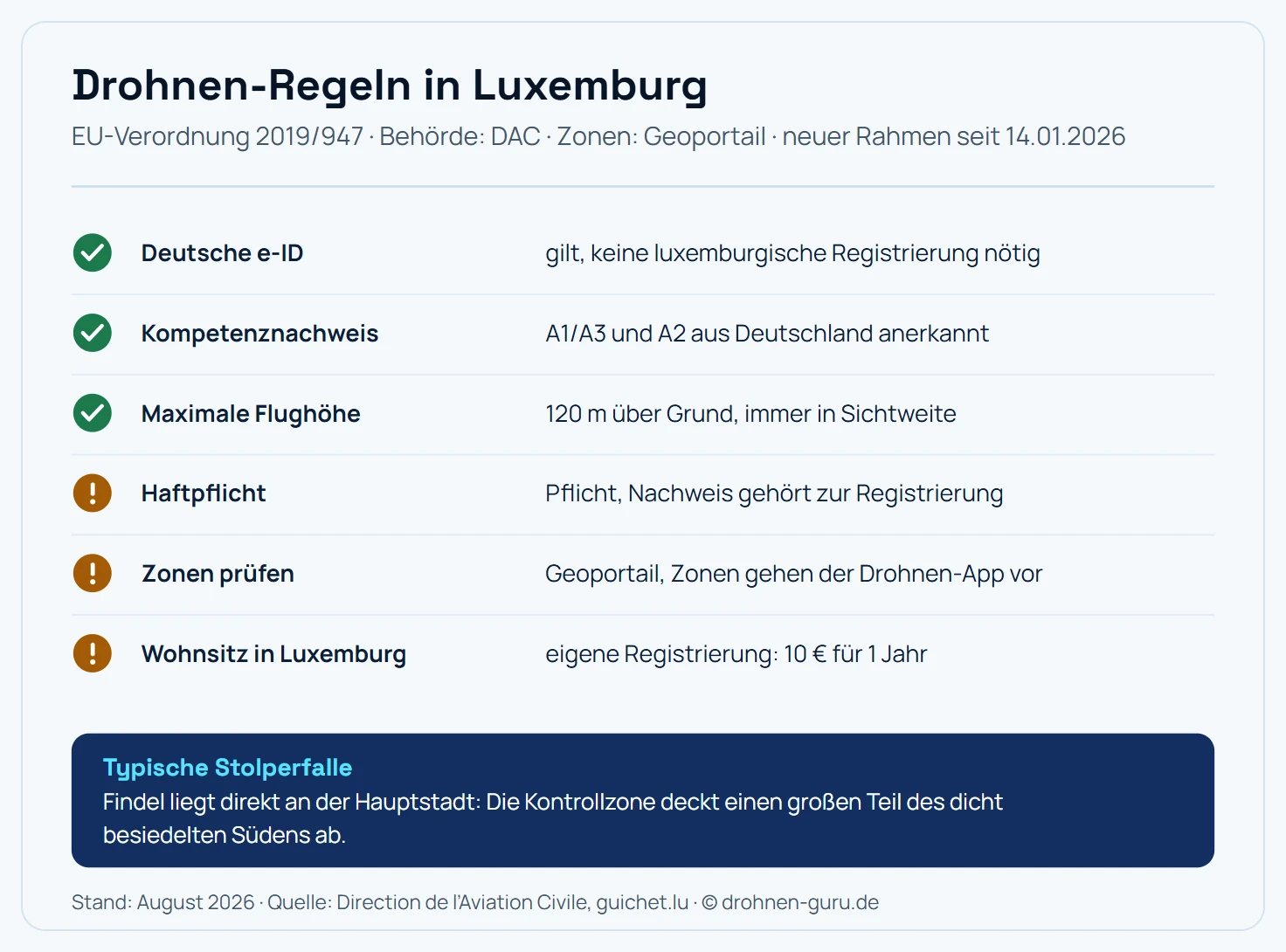 Regel-Karte Drohnen in Luxemburg: Die deutsche e-ID gilt ohne luxemburgische Registrierung, Kompetenznachweise A1/A3 und A2 aus Deutschland werden anerkannt, die maximale Flughöhe liegt bei 120 Metern über Grund in Sichtweite, eine Haftpflicht ist Pflicht und gehört zur Registrierung, Zonen werden im Geoportail geprüft und gehen der Drohnen-App vor, und wer Wohnsitz in Luxemburg hat, registriert sich für 10 Euro pro Jahr selbst. Hinweis: Die Kontrollzone des Flughafens Findel deckt einen großen Teil des dicht besiedelten Südens ab.