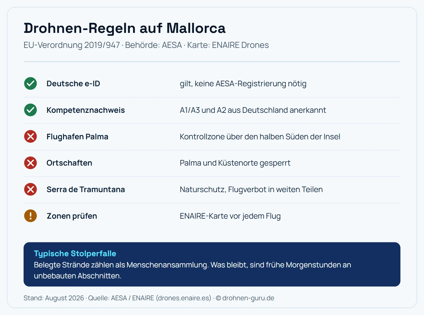 Regel-Karte Drohnen auf Mallorca: Die deutsche e-ID gilt ohne AESA-Registrierung, Kompetenznachweise A1/A3 und A2 aus Deutschland werden anerkannt, die Kontrollzone des Flughafens Palma deckt den halben Süden der Insel ab, Palma und die Küstenorte sind als Ortschaften gesperrt, in der Serra de Tramuntana gilt in weiten Teilen Naturschutz mit Flugverbot, und die Zonen sind vor jedem Flug auf der ENAIRE-Karte zu prüfen. Hinweis: Belegte Strände zählen als Menschenansammlung, was bleibt sind frühe Morgenstunden an unbebauten Abschnitten.