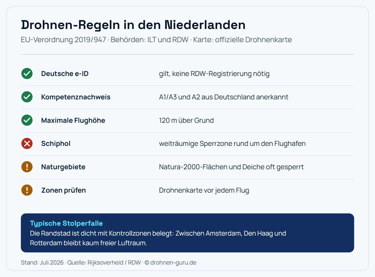 Regel-Karte Drohnen in den Niederlanden: Die deutsche e-ID gilt ohne RDW-Registrierung, Kompetenznachweise A1/A3 und A2 aus Deutschland werden anerkannt, die maximale Flughöhe liegt bei 120 Metern über Grund, rund um Schiphol gilt eine weiträumige Sperrzone, Natura-2000-Flächen und Deiche sind häufig gesperrt und Zonen sind vor jedem Flug in der Drohnenkarte zu prüfen. Hinweis: Die Randstad ist dicht mit Kontrollzonen belegt, zwischen Amsterdam, Den Haag und Rotterdam bleibt kaum freier Luftraum.