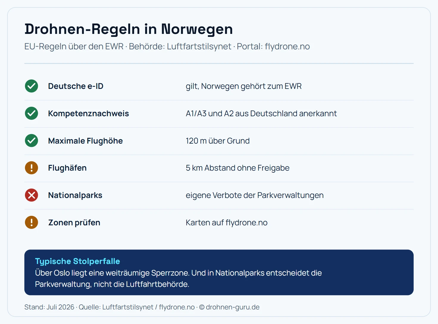 Regel-Karte Drohnen in Norwegen: Die deutsche e-ID gilt, weil Norwegen zum EWR gehört, Kompetenznachweise A1/A3 und A2 aus Deutschland werden anerkannt, die maximale Flughöhe liegt bei 120 Metern über Grund, zu Flughäfen sind 5 Kilometer Abstand ohne Freigabe einzuhalten, Nationalparks haben eigene Verbote der Parkverwaltungen und Zonen werden über die Karten auf flydrone.no geprüft. Hinweis: Über Oslo liegt eine weiträumige Sperrzone, und in Nationalparks entscheidet die Parkverwaltung.